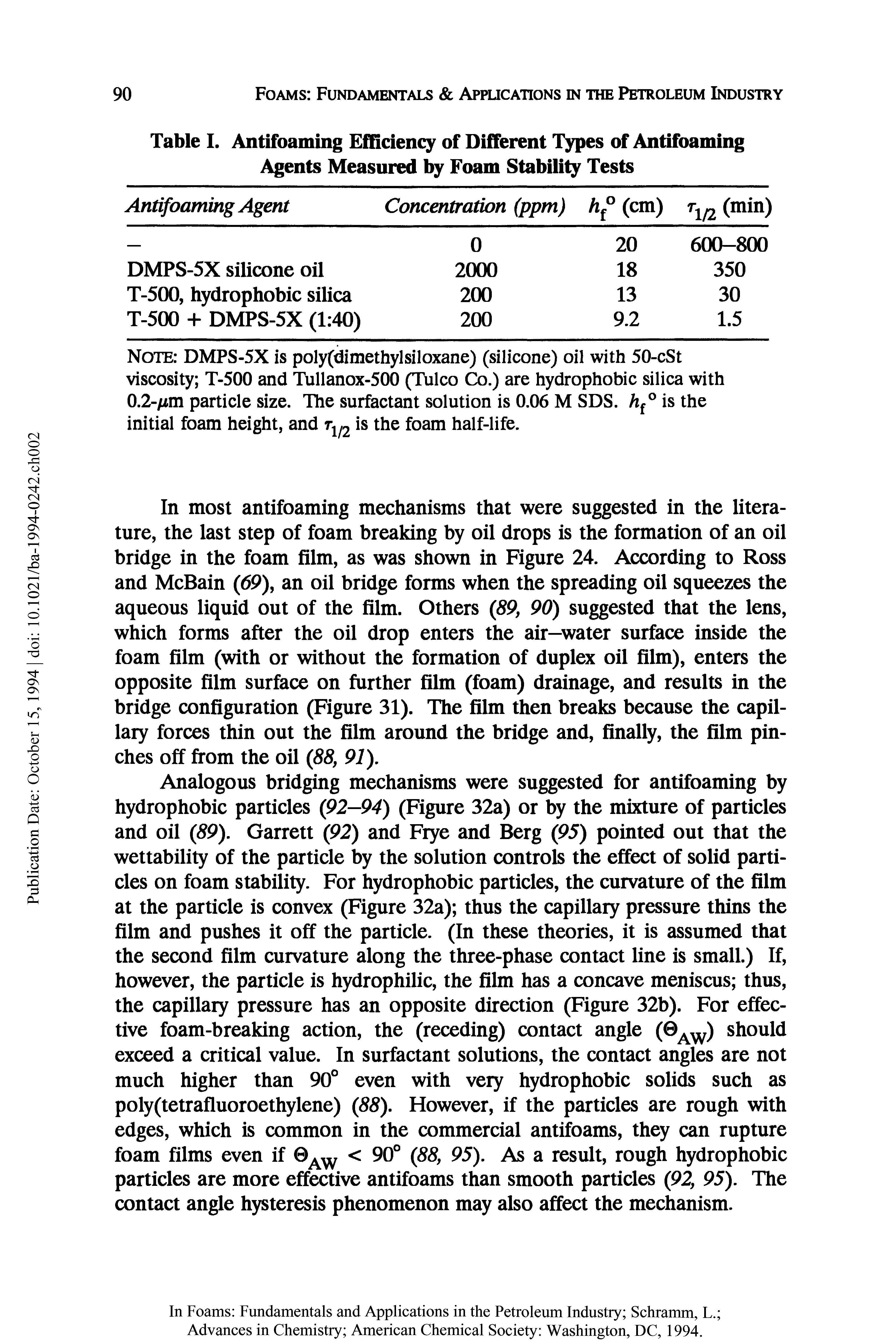 Table I. Antifoaming Efficiency of Different Types of Antifoaming Agents Measured by Foam Stability Tests...