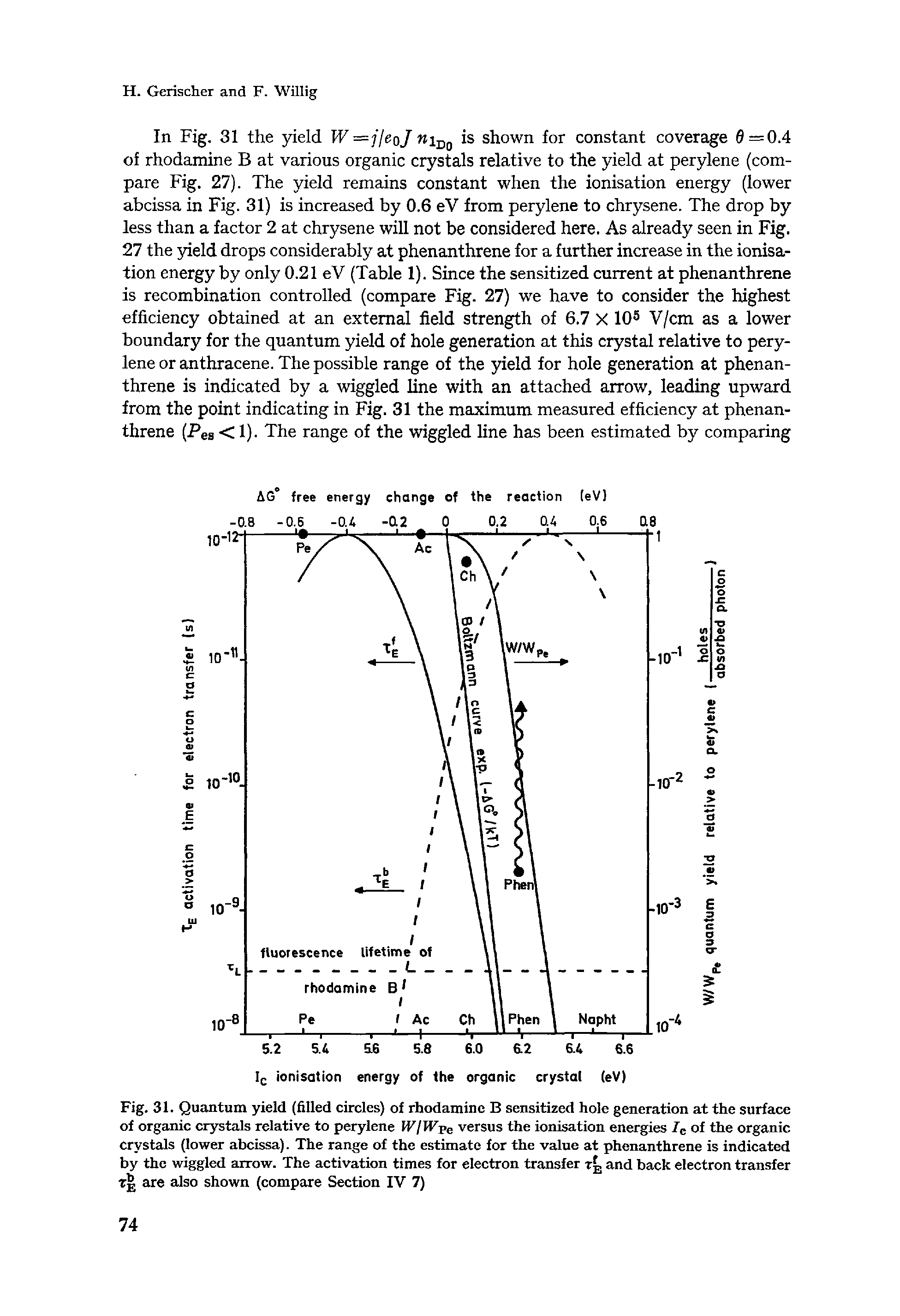 Fig. 31. Quantum yield (filled circles) of rhodamine sensitized hole generation at the surface of organic crystals relative to perylene W/Wpe versus the ionisation energies 7C of the organic crystals (lower abcissa). The range of the estimate for the value at phenanthrene is indicated by the wiggled arrow. The activation times for electron transfer and back electron transfer Tjg are also shown (compare Section IV 7)...