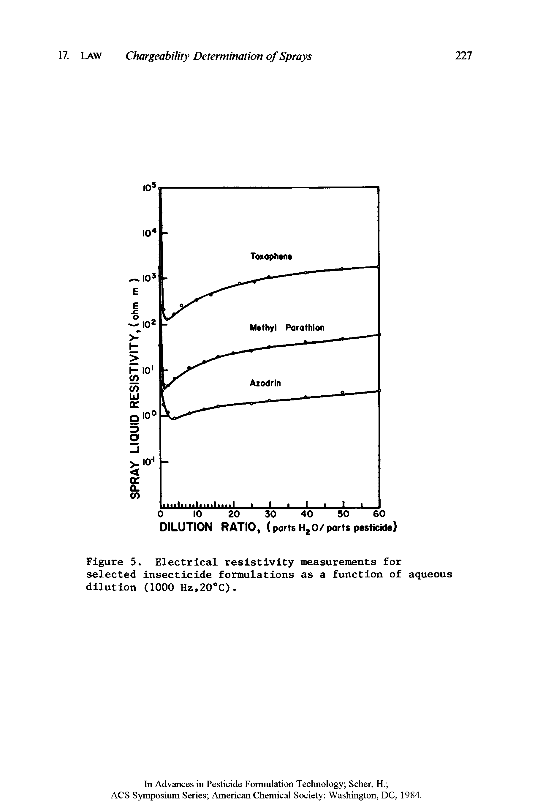 Figure 5. Electrical resistivity measurements for selected insecticide formulations as a function of aqueous dilution (1000 Hz,20 C).
