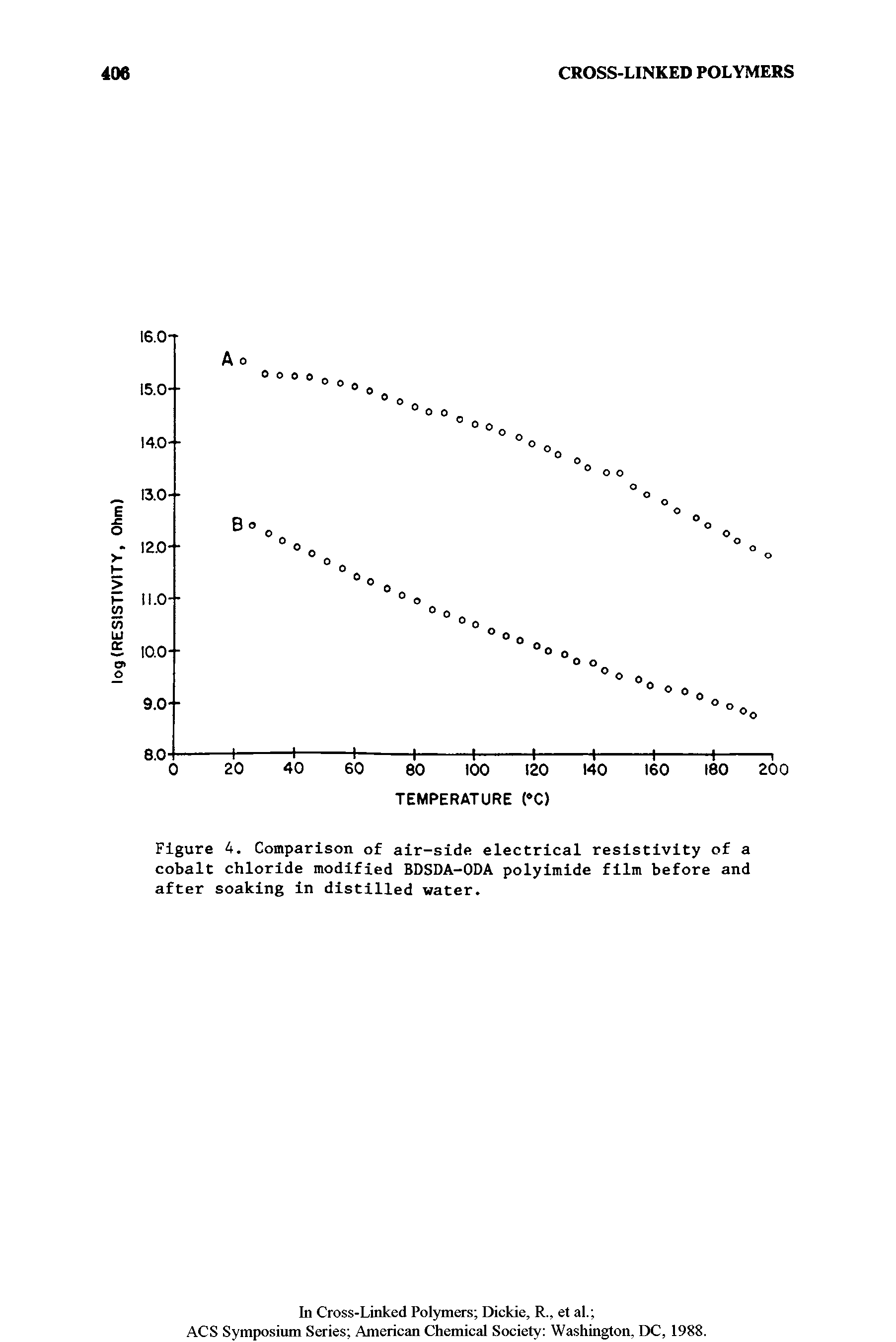 Figure A. Comparison of air-side electrical resistivity of a cobalt chloride modified BDSDA-ODA polyimide film before and after soaking in distilled water.