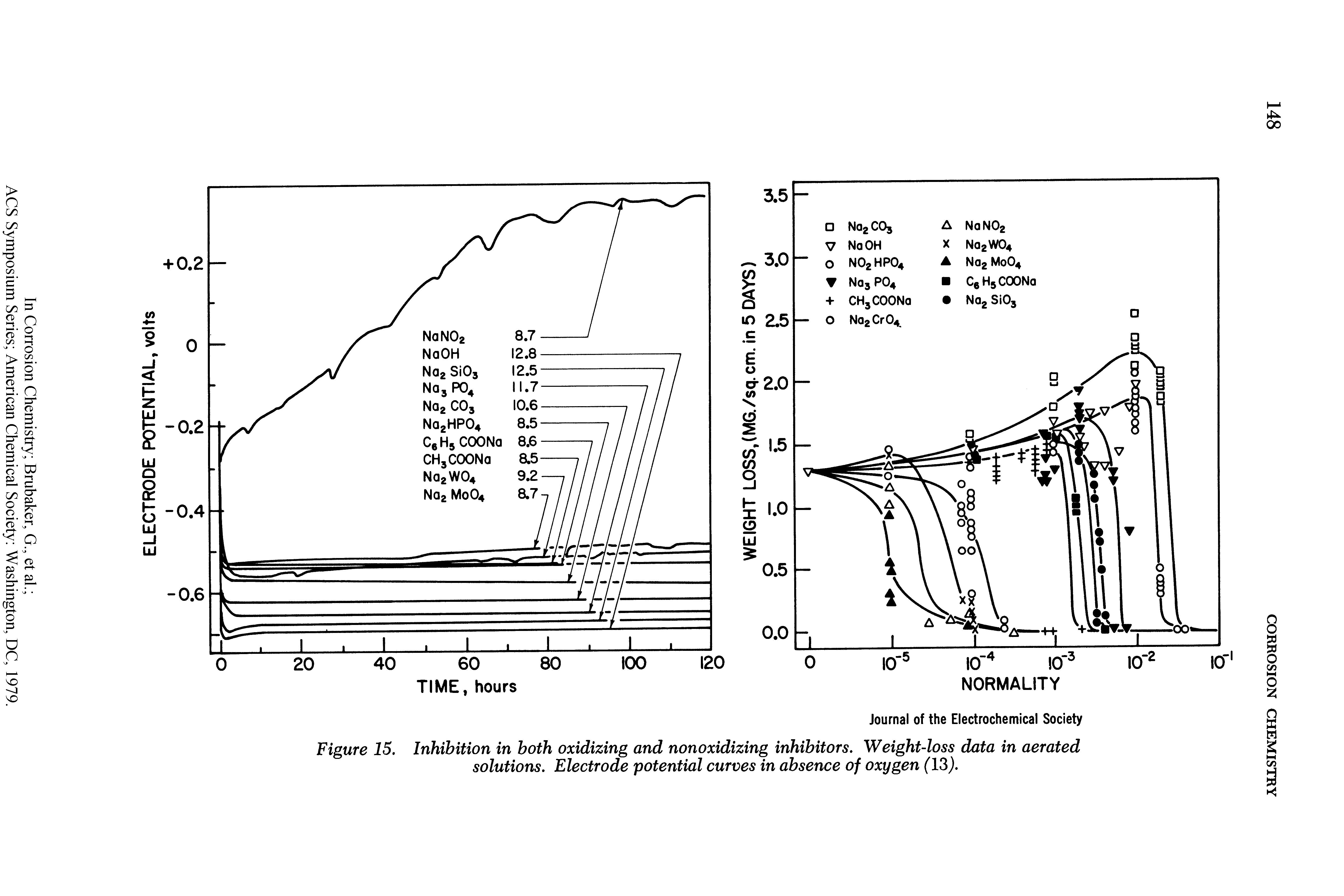 Figure 15. Inhibition in both oxidizing and nonoxidizing inhibitors. Weight-loss data in aerated solutions. Electrode potential curves in absence of oxygen (13).