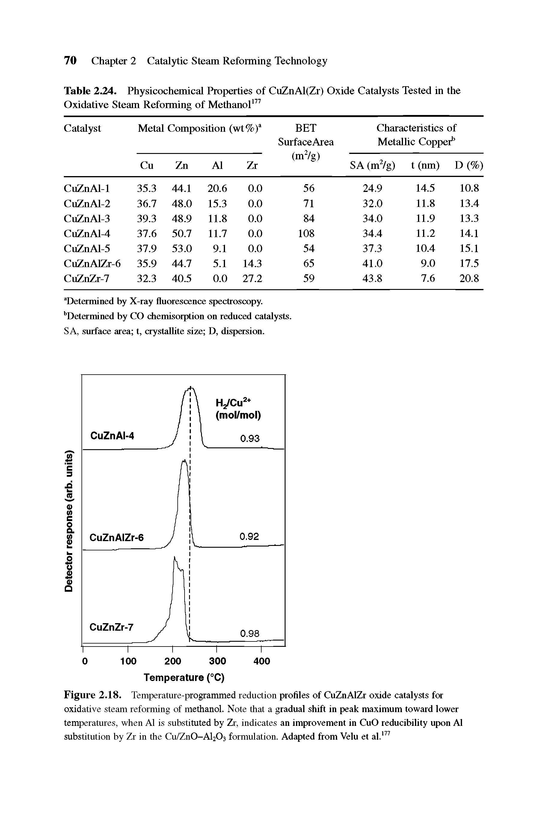 Figure 2.18. Temperature-programmed reduction profiles of CuZnAlZr oxide catalysts for oxidative steam reforming of methanol. Note that a gradual shift in peak maximum toward lower temperatures, when A1 is substituted by Zr, indicates an improvement in CuO reducibility upon A1 substitution by Zr in the Cu/Zn0-Al203 formulation. Adapted from Velu et al.177...
