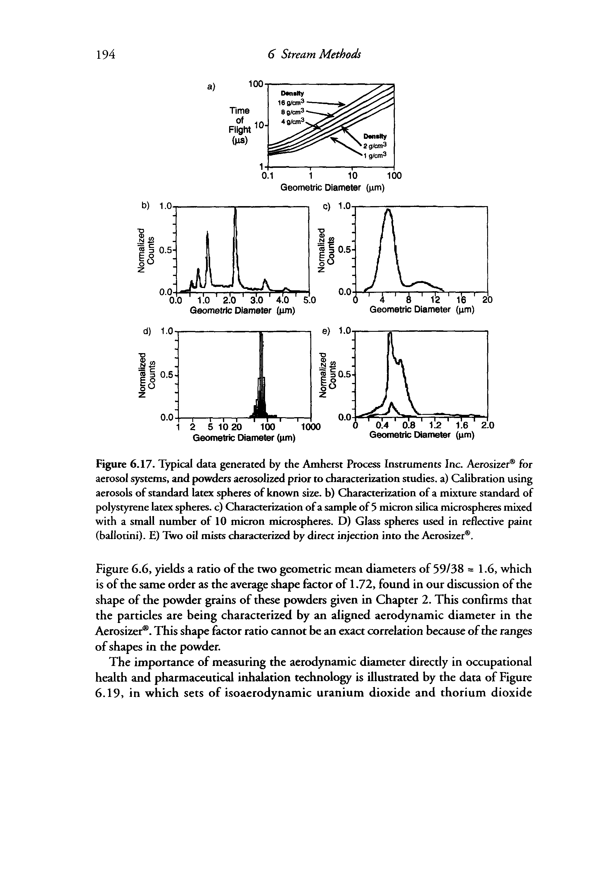 Figure 6.17. Typical data generated by the Amherst Process Instruments Inc. Aerosizer for aerosol systems, and powders aerosolized prior to characterization smdies. a) Calibration using aerosols of standard latex spheres of known size, b) Characterization of a mixture standard of polystyrene latex spheres, c) Characterization of a sample of 5 micron silica microspheres mixed with a small number of 10 micron microspheres. D) Glass spheres used in reflective paint (ballotini). E) Two oil mists diatacterized by direct injection into the Aerosizer .