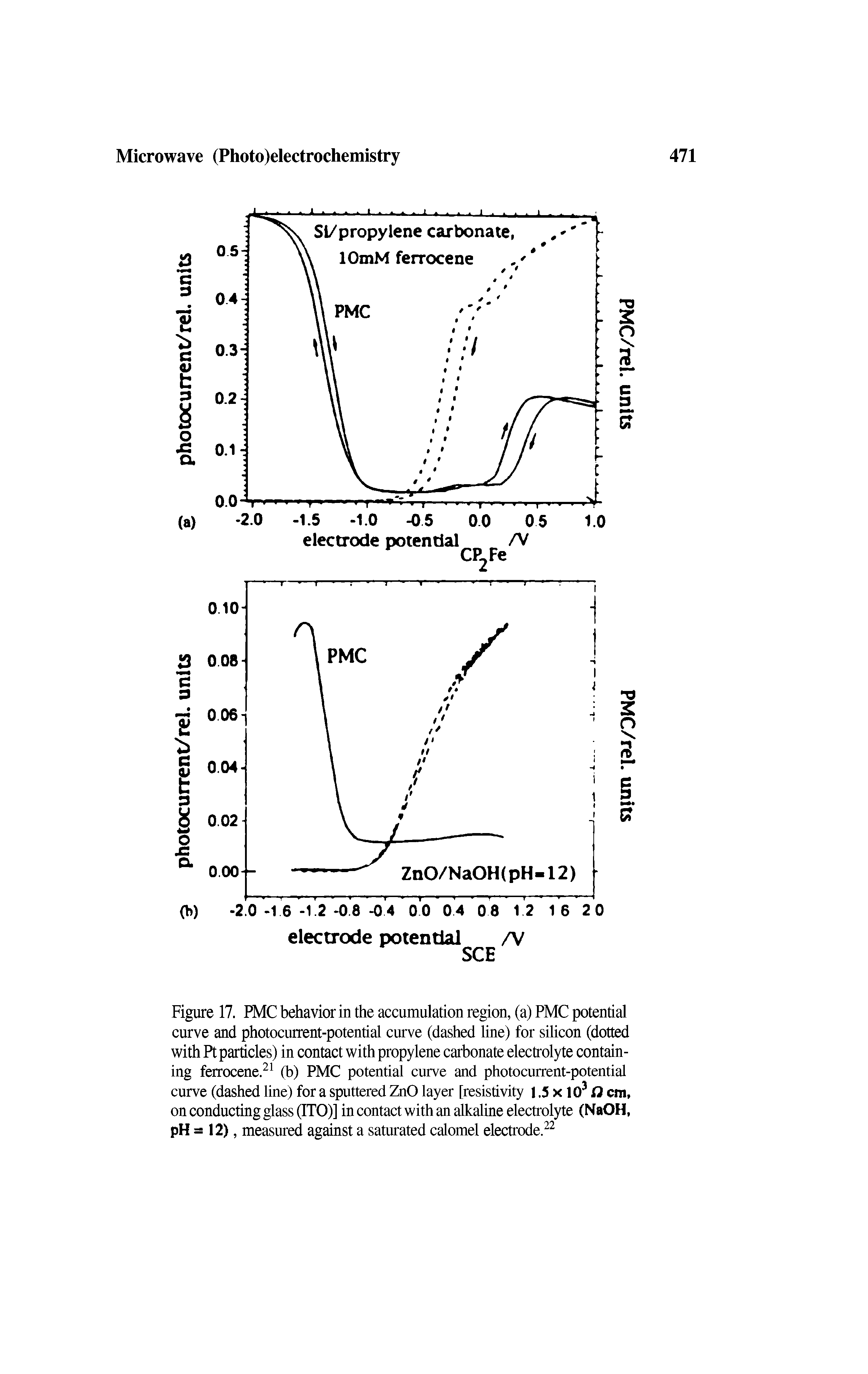 Figure 17. PMC behavior in the accumulation region, (a) PMC potential curve and photocurrent-potential curve (dashed line) for silicon (dotted with Pt particles) in contact with propylene carbonate electrolyte containing ferrocene.21 (b) PMC potential curve and photocurrent-potential curve (dashed line) for a sputtered ZnO layer [resistivity 1,5 x 103 ft cm, on conducting glass (ITO)] in contact with an alkaline electrolyte (NaOH, pH = 12), measured against a saturated calomel electrode.22...
