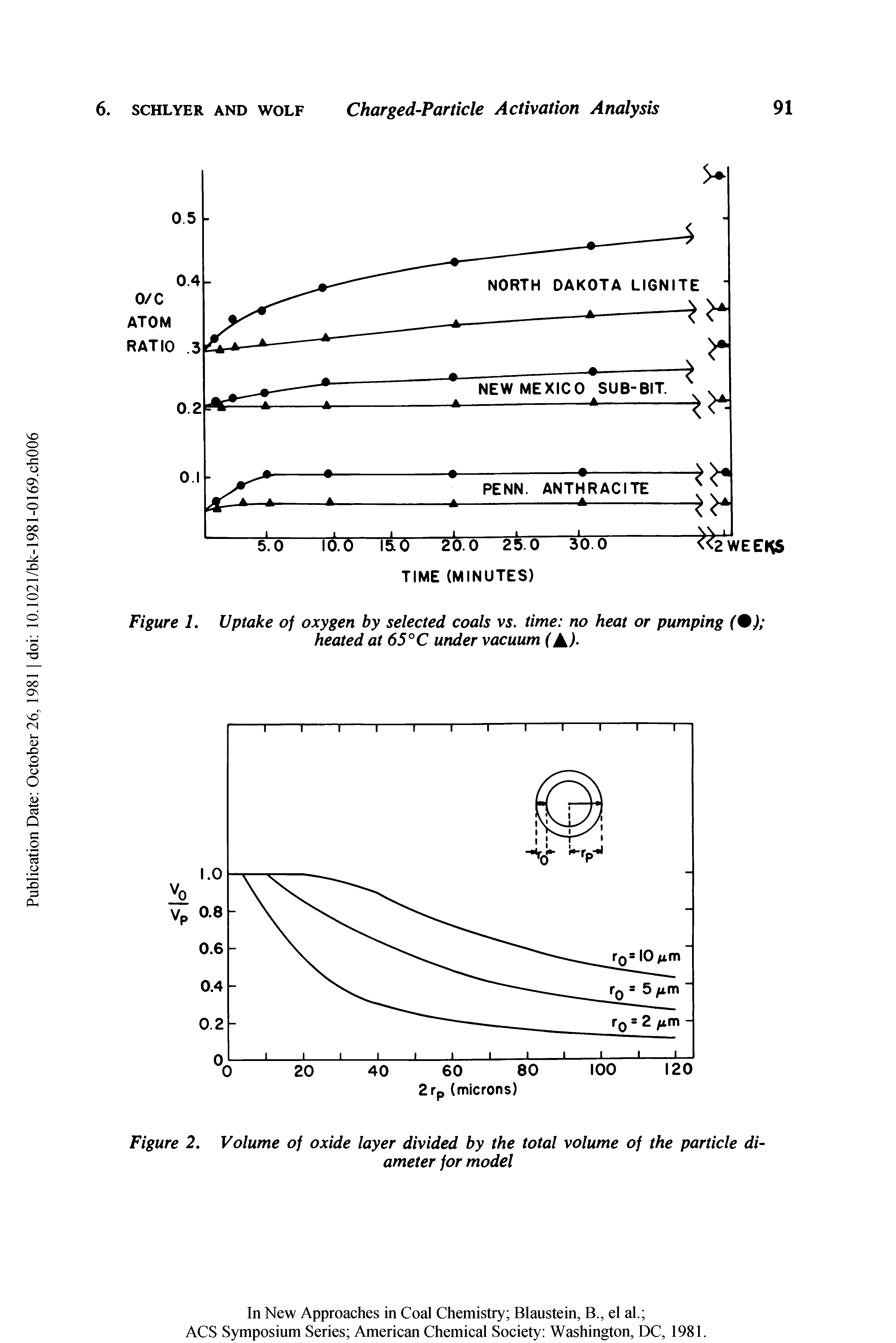 Figure L Uptake of oxygen by selected coals vs. time no heat or pumping (%) heated at 65° C under vacuum ( ).