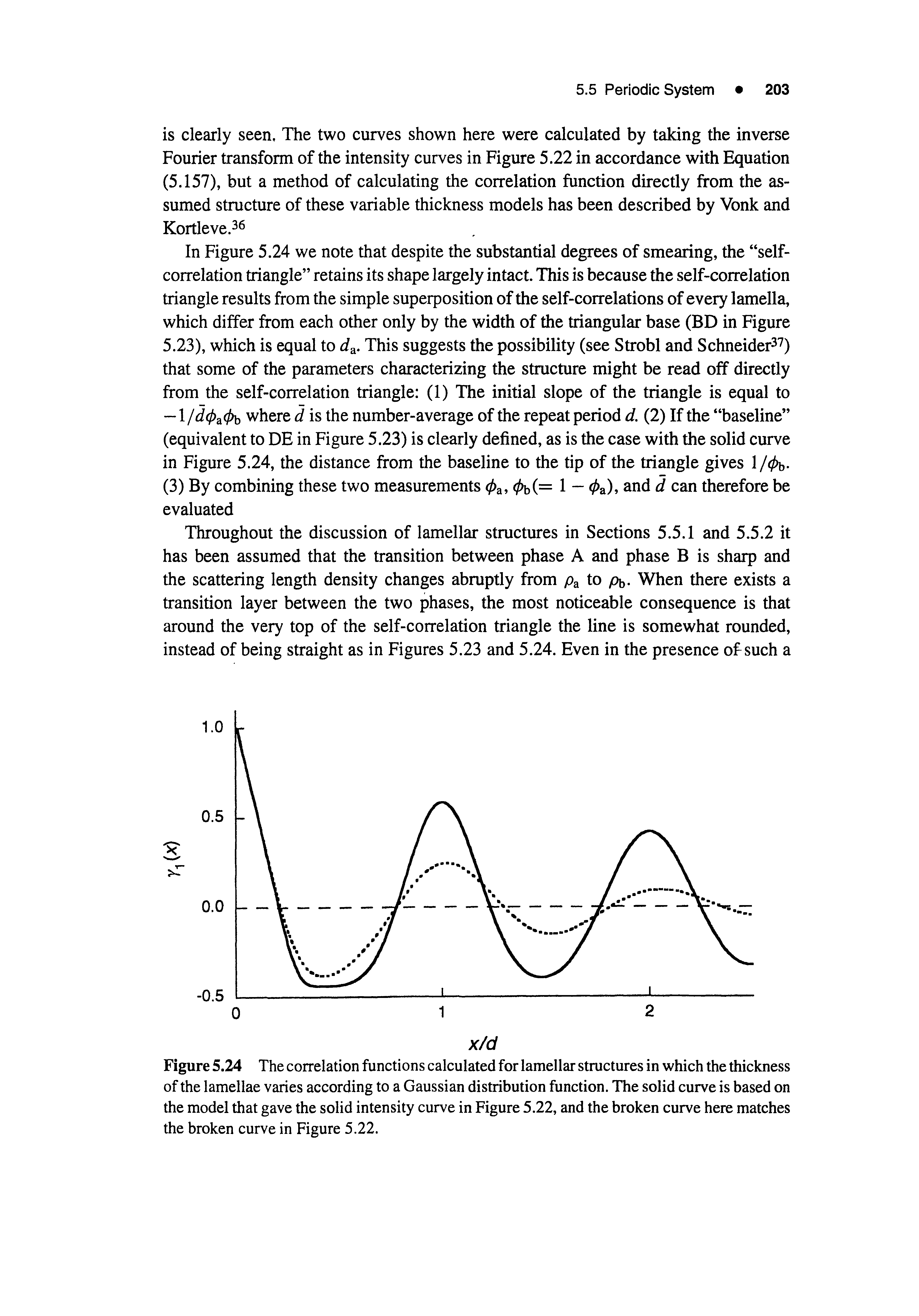 Figure 5.24 The correlation functions calculated for lamellar structures in which the thickness of the lamellae varies according to a Gaussian distribution function. The solid curve is based on the model that gave the solid intensity curve in Figure 5.22, and the broken curve here matches the broken curve in Figure 5.22.