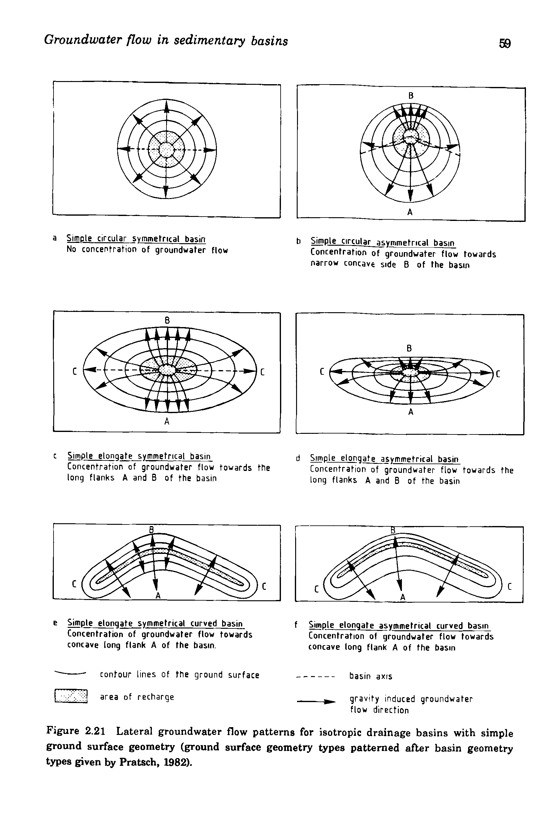 Figure 2.21 Lateral groundwater flow patterns for isotropic drainage basins with simple ground surface geometry (ground surface geometry types patterned after basin geometry types given by Pratsch, 1982).