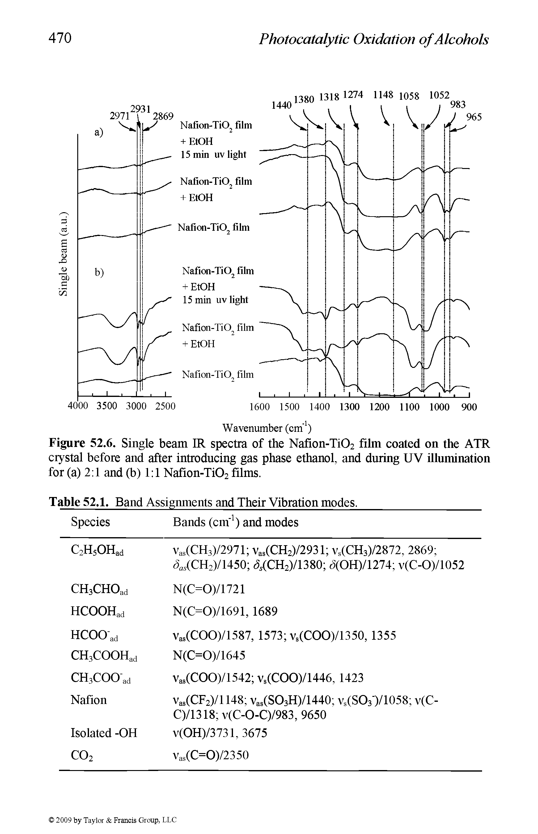 Table 52.1. Band Assignments and Their Vibration modes.