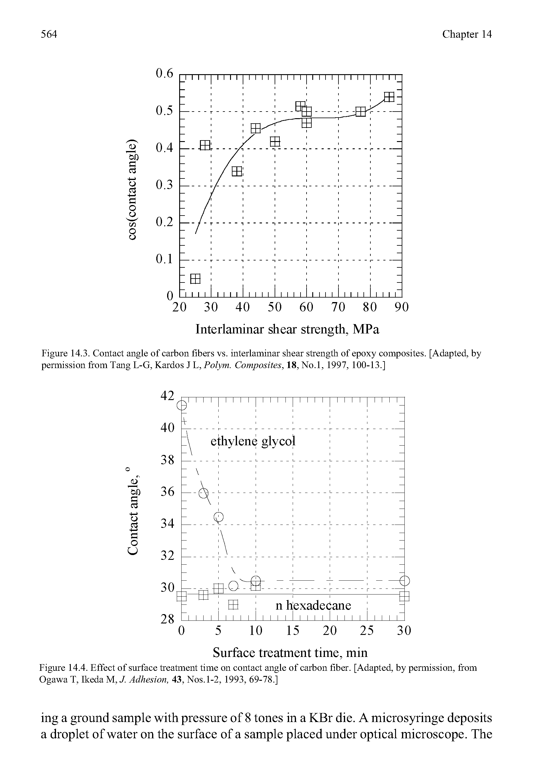 Figure 14.3. Contact angle of carbon fibers vs. interlaminar shear strength of epoxy composites. [Adapted, by permission from Tang L-G, Kardos J L, Polym. Composites, 18, No.l, 1997, 100-13.]...