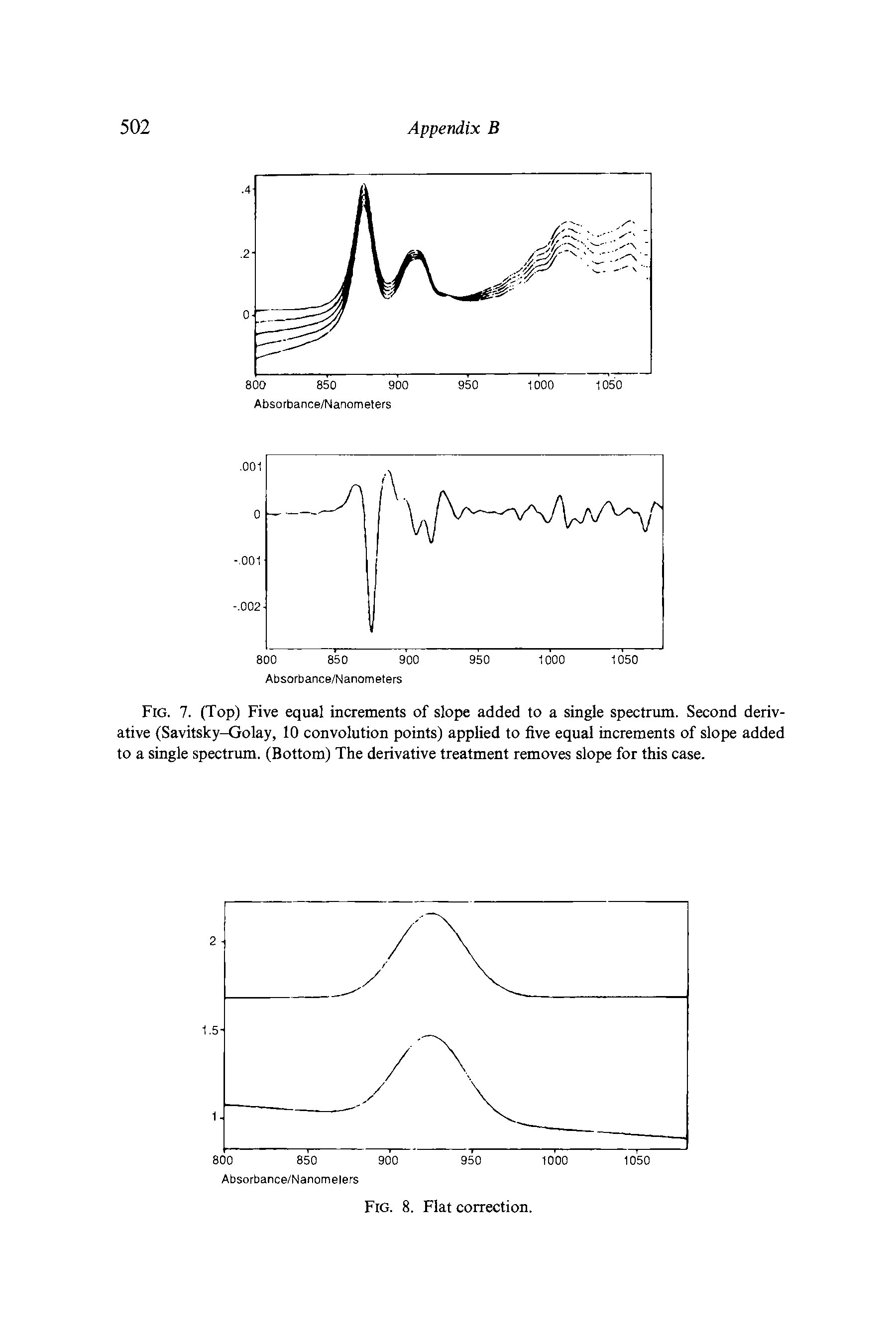 Fig. 7. (Top) Five equal increments of slope added to a single spectrum. Second derivative (Savitsky-Golay, 10 convolution points) applied to five equal increments of slope added to a single spectrum. (Bottom) The derivative treatment removes slope for this case.