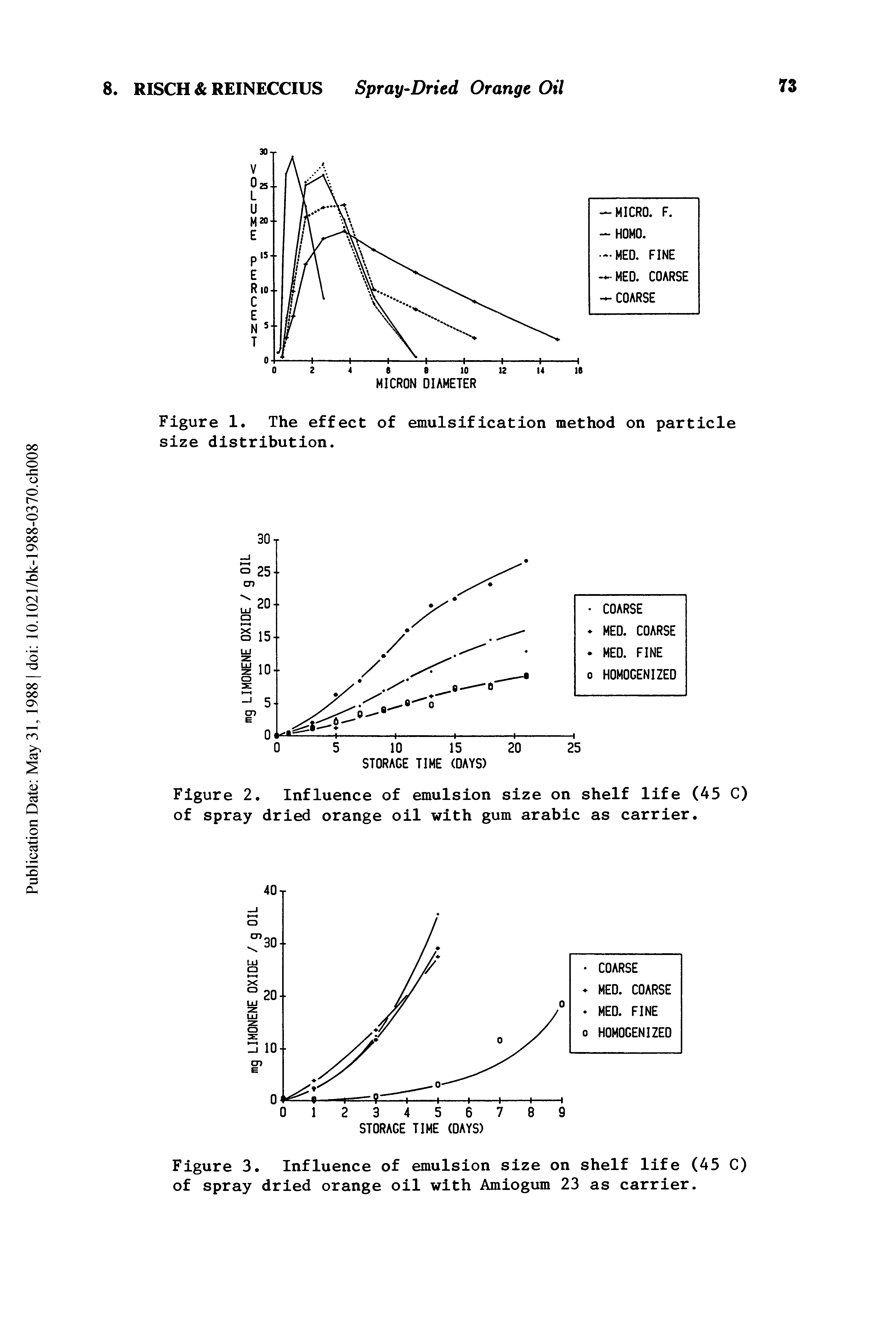 Figure 1. The effect of emulsification method on particle size distribution.