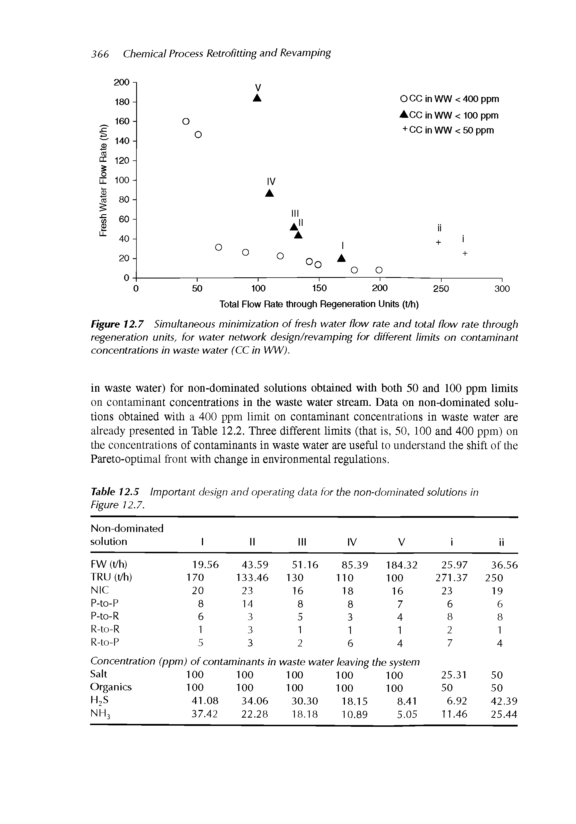 Figure 12.7 Simultaneous minimization of fresh water flow rate and total flow rate through regeneration units, for water network design/revamping for different limits on contaminant concentrations in waste water (CC in WW).