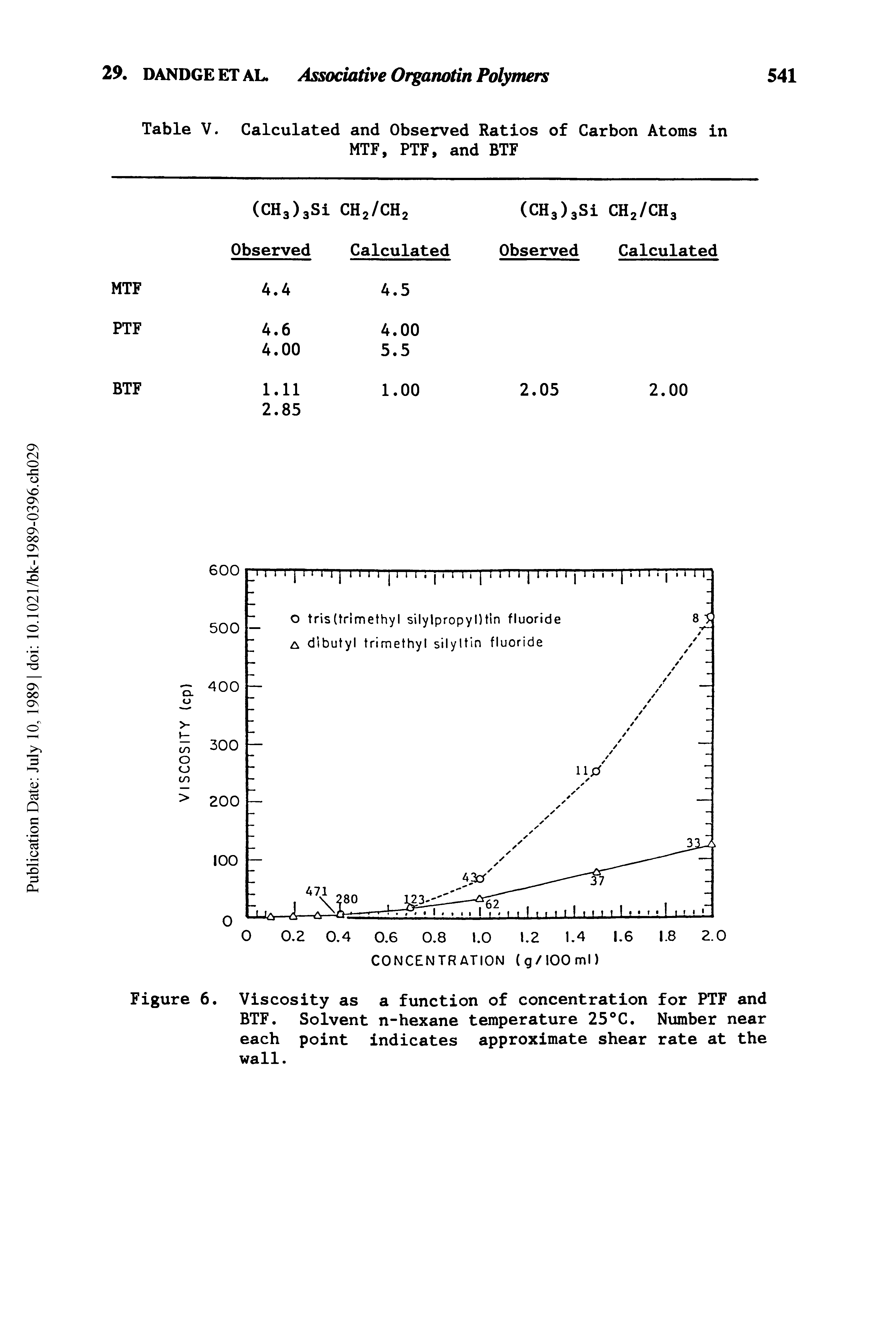 Figure 6. Viscosity as a function of concentration for PTF and BTF. Solvent n-hexane temperature 25°C. Number near each point indicates approximate shear rate at the wall.