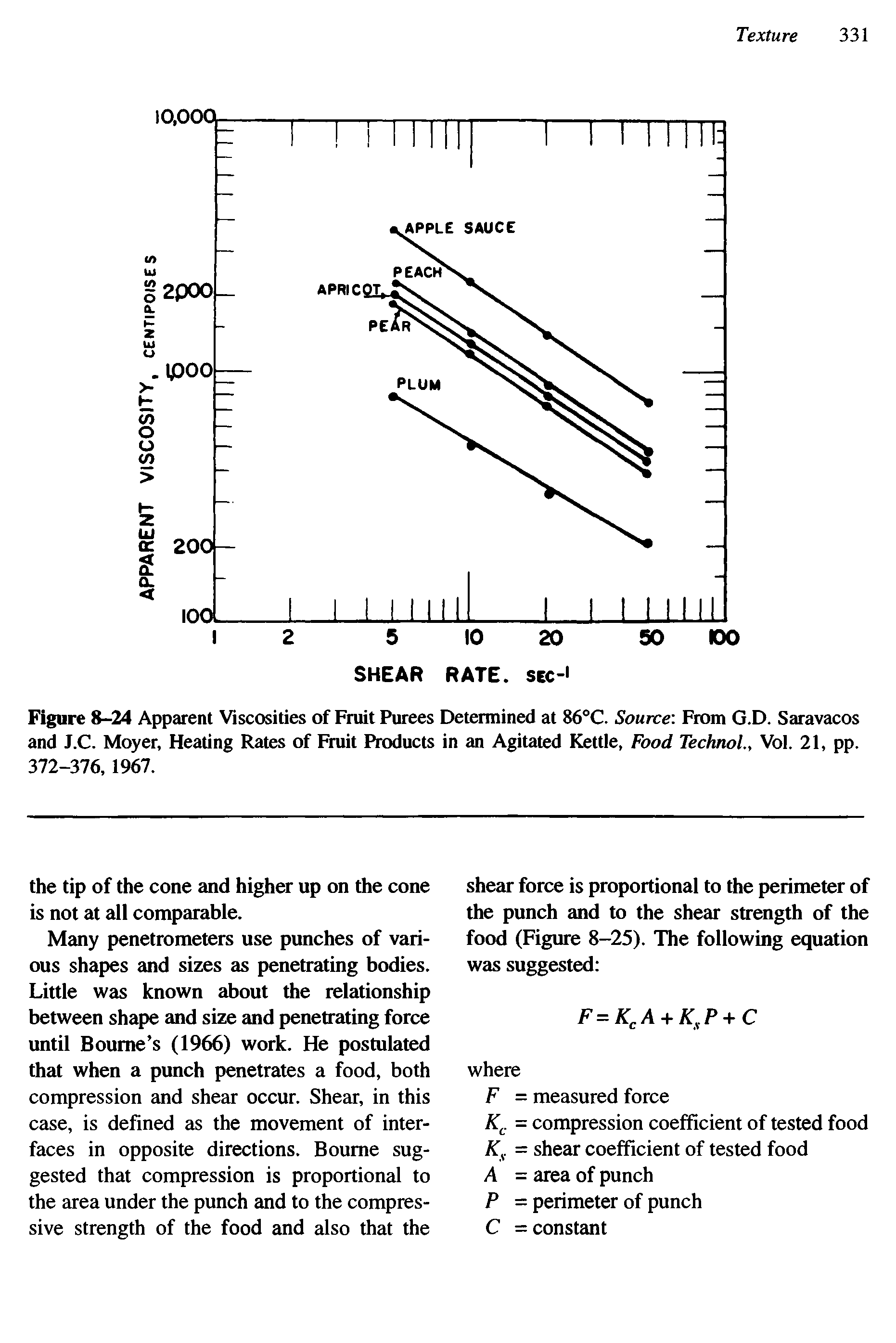 Figure 8-24 Apparent Viscosities of Fruit Purees Determined at 86°C. Source From G.D. Saravacos and J.C. Moyer, Heating Rates of Fruit Products in an Agitated Kettle, Food Technol., Vol. 21, pp. 372-376, 1967.