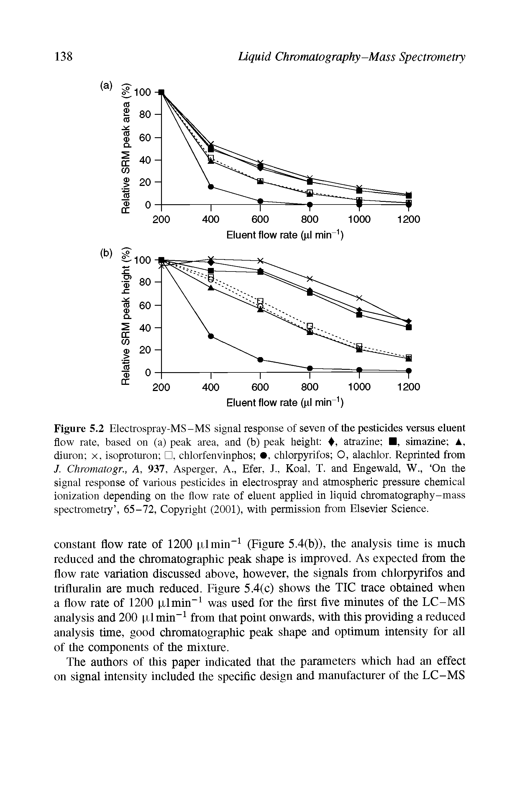 Figure 5.2 Electrospray-MS-MS signal response of seven of the pesticides versus eluent flow rate, based on (a) peak area, and (b) peak height , atrazine , simazine , diuron x, isoproturon , chlorfenvinphos , chlorpyrifos O, alachlor. Reprinted from 7. Chromatogr., A, 937, Asperger, A., Efer, J., Koal, T. and Engewald, W., On the signal response of various pesticides in electrospray and atmospheric pressure chemical ionization depending on the flow rate of eluent applied in liquid chromatography-mass spectrometry , 65-72, Copyright (2001), with permission from Elsevier Science.