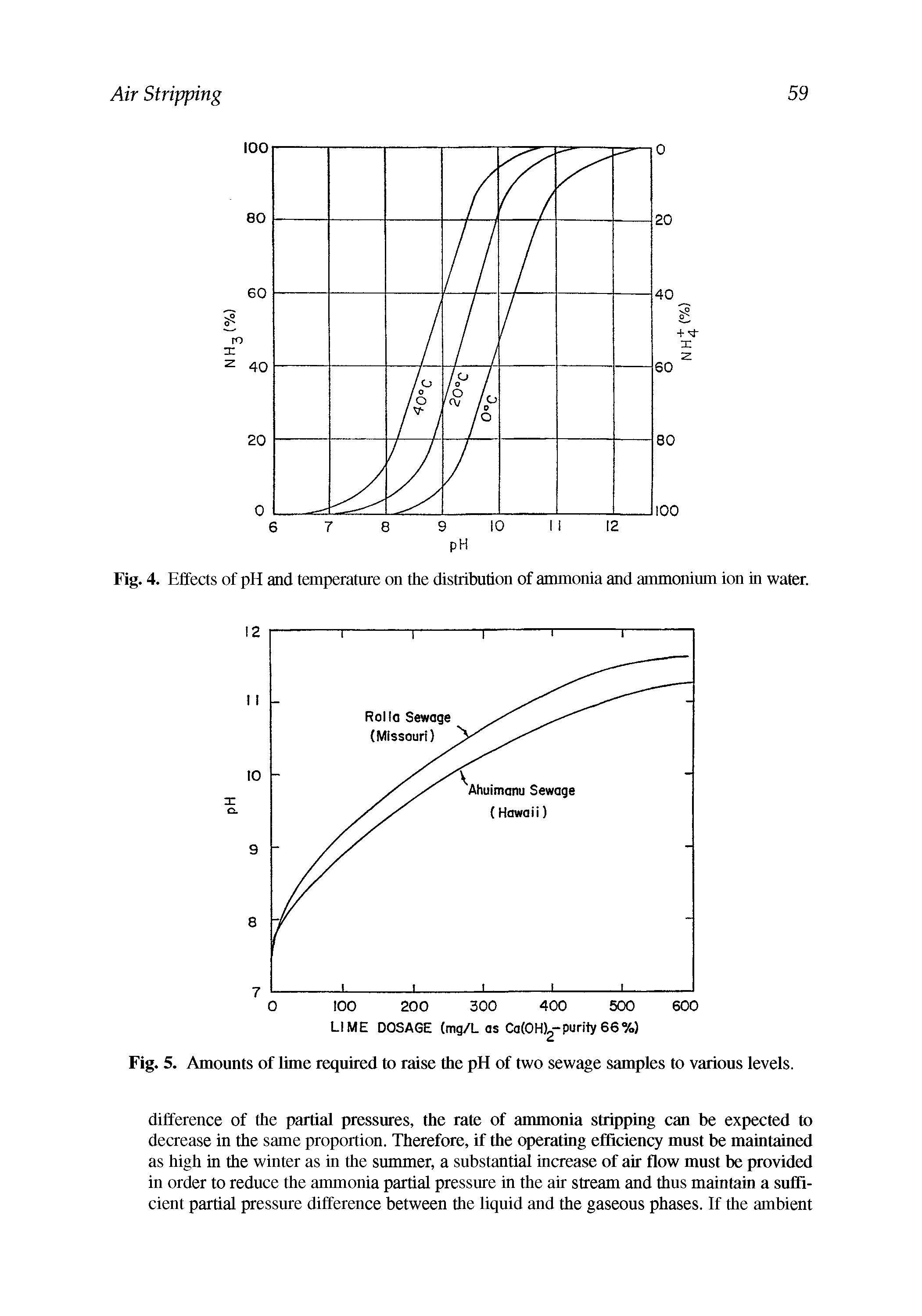 Fig. 5. Amounts of lime required to raise the pH of two sewage samples to various levels.