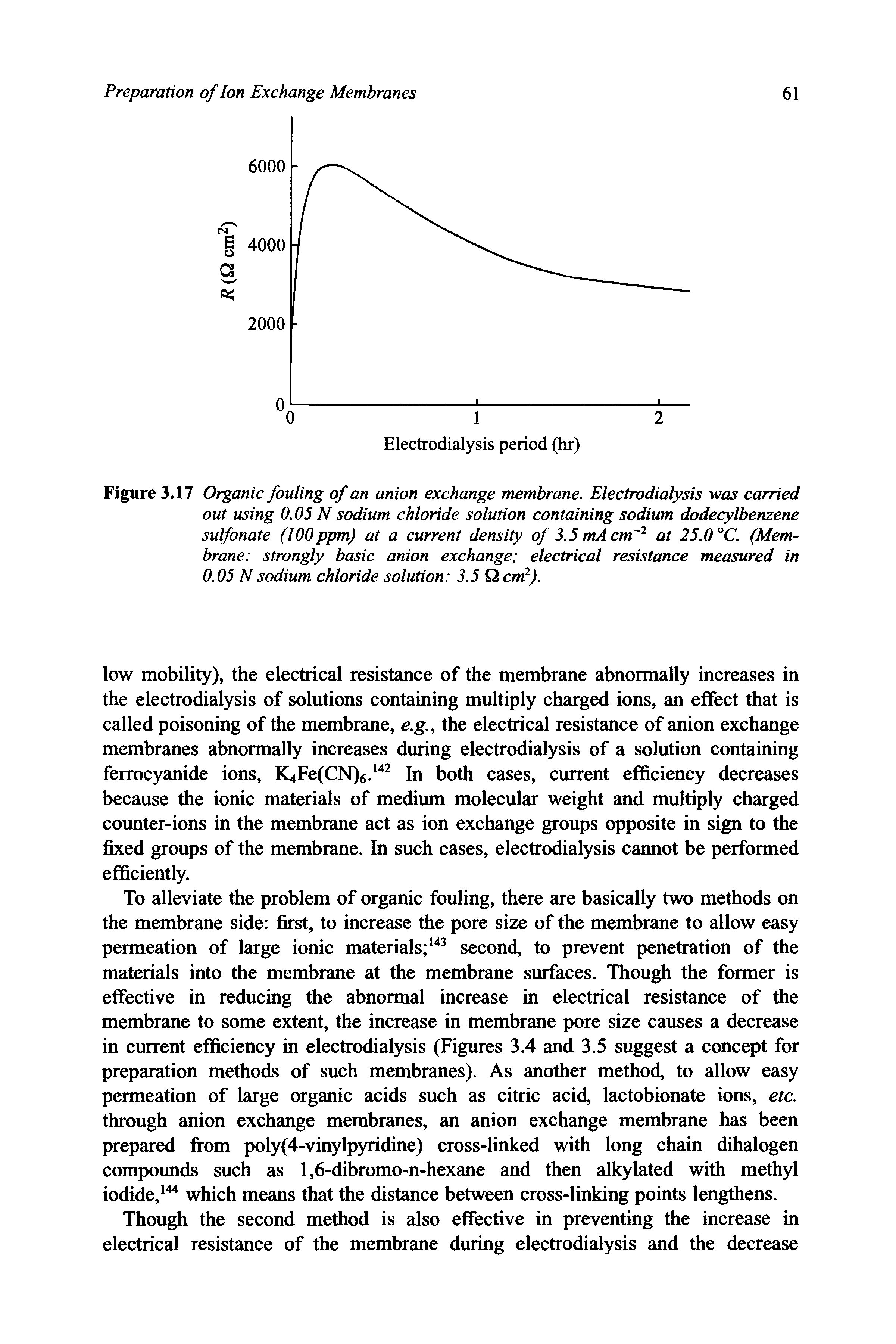 Figure 3.17 Organic fouling of an anion exchange membrane. Electrodialysis was carried out using 0.05 N sodium chloride solution containing sodium dodecylbenzene sulfonate (100ppm) at a current density of 3.5 mA cm 2 at 25.0 °C. (Membrane strongly basic anion exchange electrical resistance measured in 0.05 N sodium chloride solution 3.5 Q cm2).