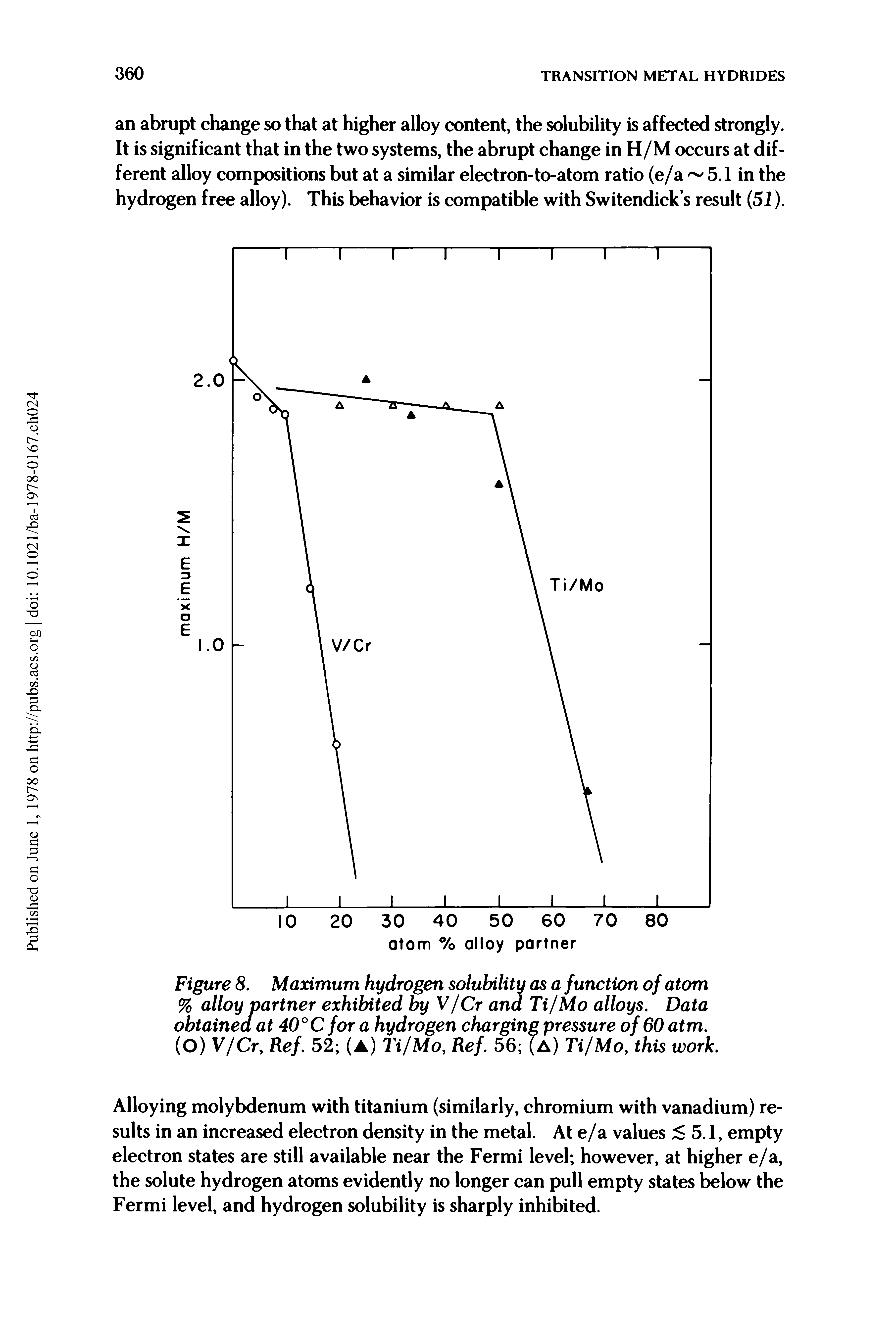 Figure 8. Maximum hydrogen solubility as a function of atom % alloy partner exhibited by V/Cr and Ti/Mo alloys. Data obtained at 40°C for a hydrogen charging pressure of 60 atm. (O) V/Cr, Ref. 52 (a) Ti/Mo, Ref. 56 (A) Ti/Mo, this work.