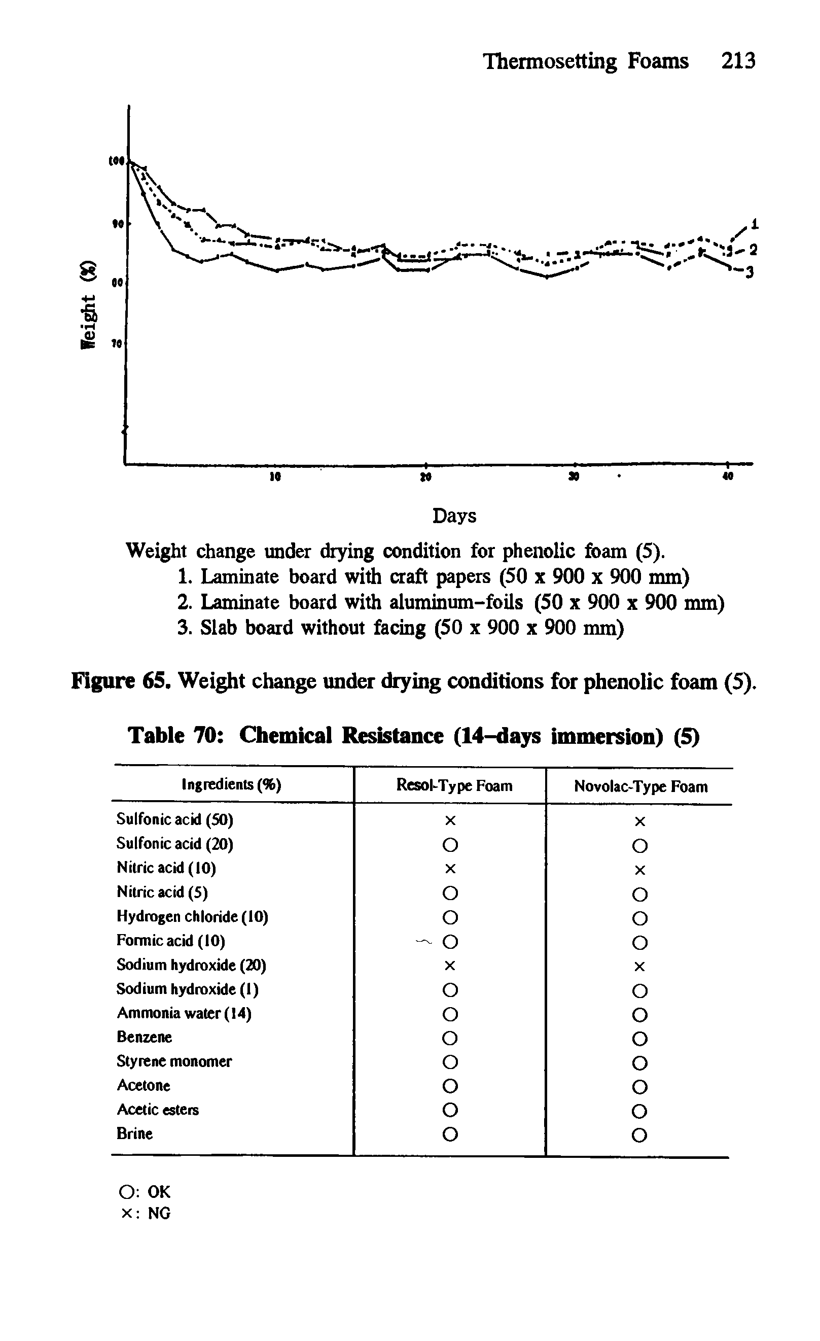 Figure 65. Weight change under drying conditions for phenolic foam (5). Table 70 Chemical Resistance (14-days immersion) (5)...