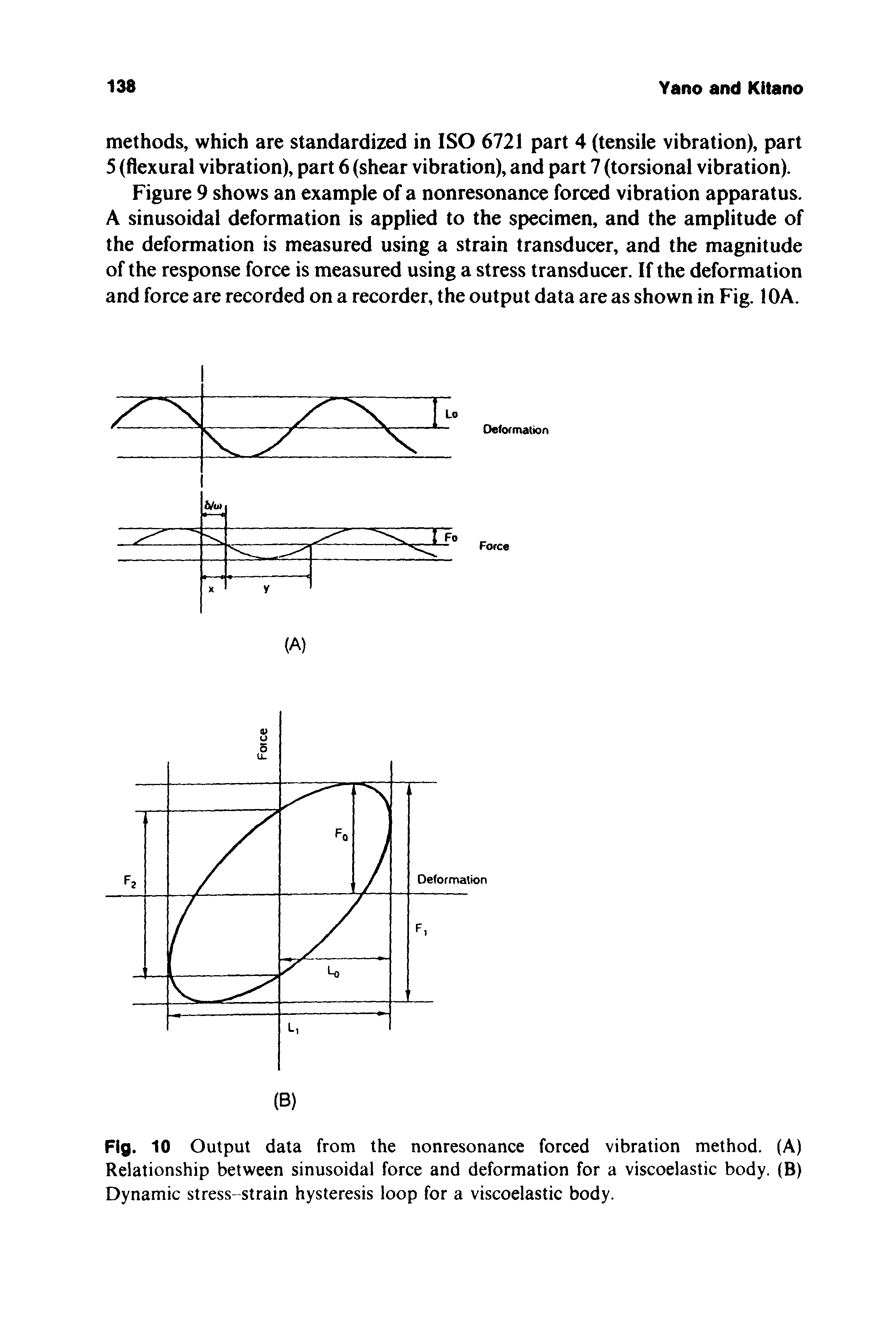 Fig. 10 Output data from the nonresonance forced vibration method. (A) Relationship between sinusoidal force and deformation for a viscoelastic body. (B) Dynamic stress-strain hysteresis loop for a viscoelastic body.