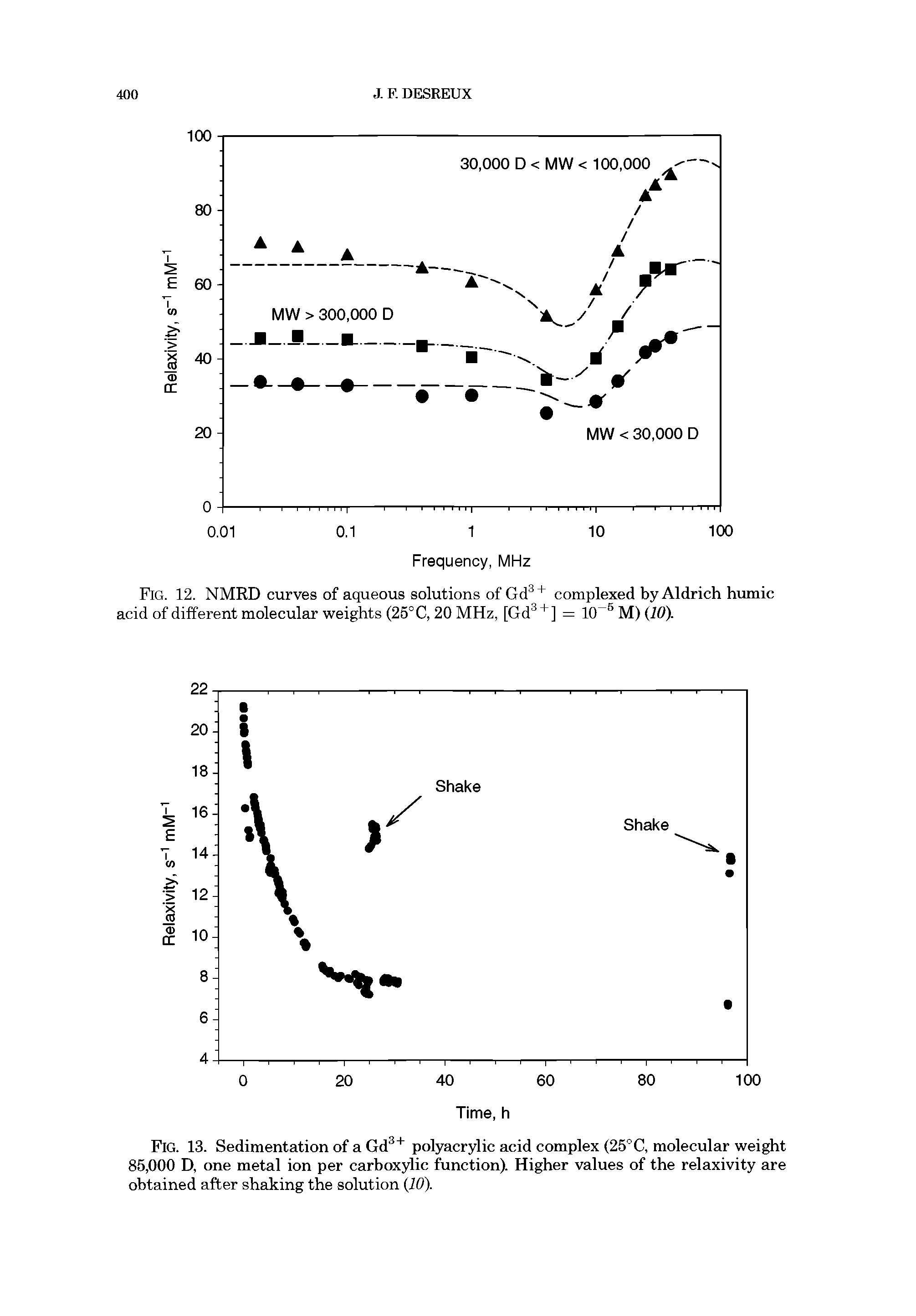 Fig. 13. Sedimentation of a Gd polyacrylic acid complex (25°C, molecular weight 85,000 D, one metal ion per carboxylic function). Higher values of the relaxivity are obtained after shaking the solution 10).