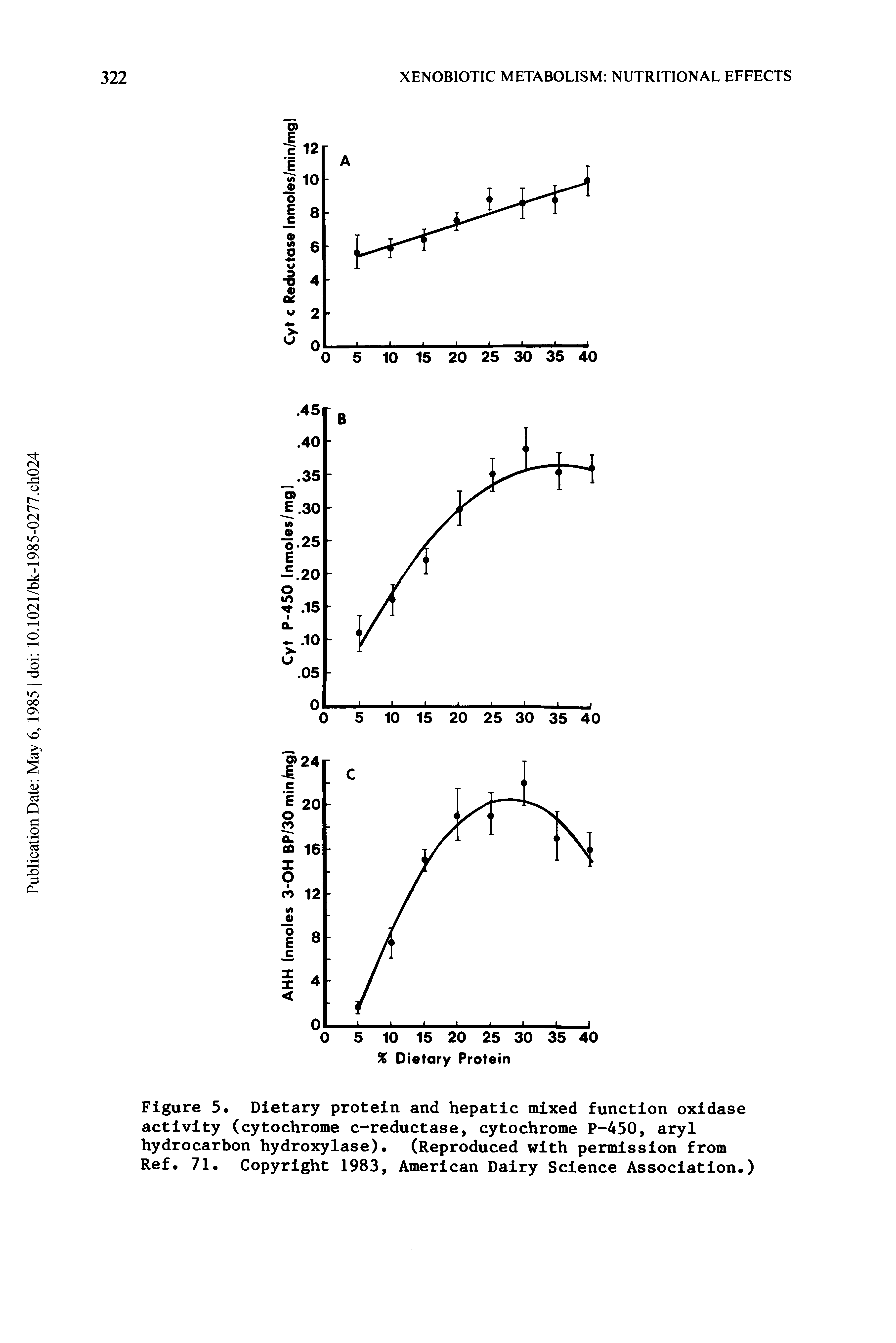 Figure 5. Dietary protein and hepatic mixed function oxidase activity (cytochrome c-reductase, cytochrome P-450, aryl hydrocarbon hydroxylase). (Reproduced with permission from Ref. 71. Copyright 1983, American Dairy Science Association.)...