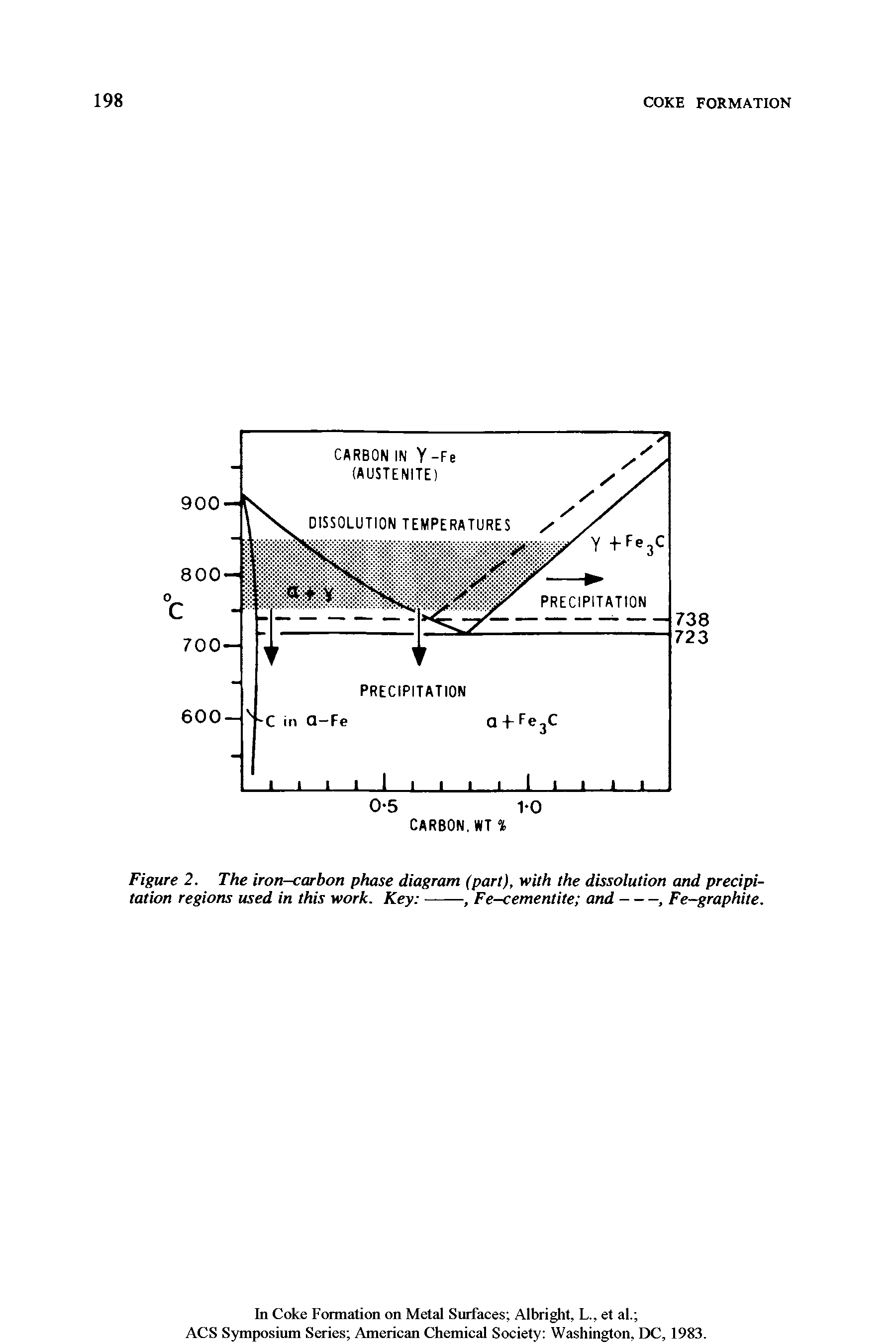 Figure 2. The iron-carbon phase diagram (part), with the dissolution and precipitation regions used in this work. Key ---, Fe-cementite and-----, Fe-graphite.