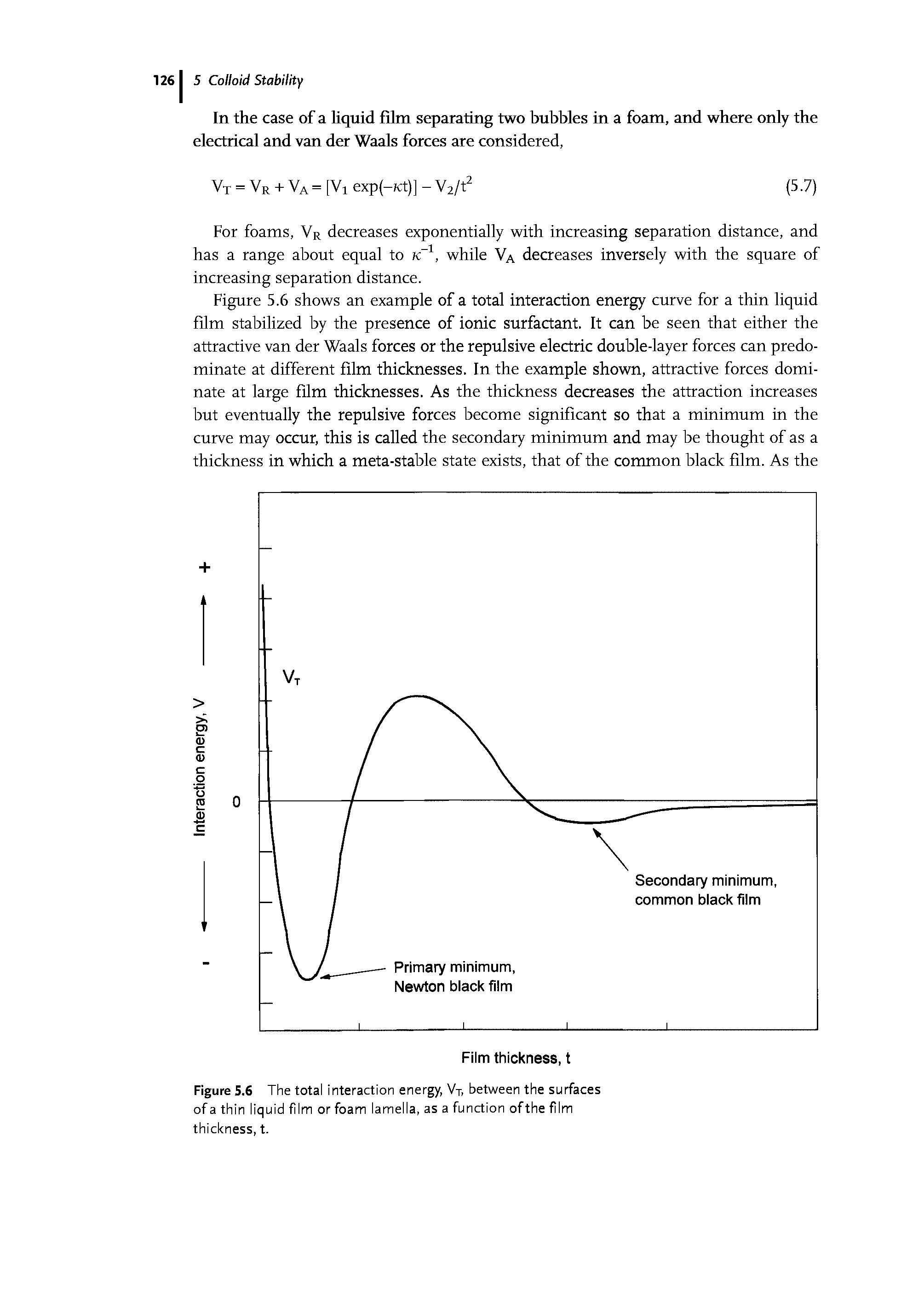 Figure S.6 The total interaction energy, VT, between the surfaces of a thin liquid film or foam lamella, as a function ofthe film thickness, t.