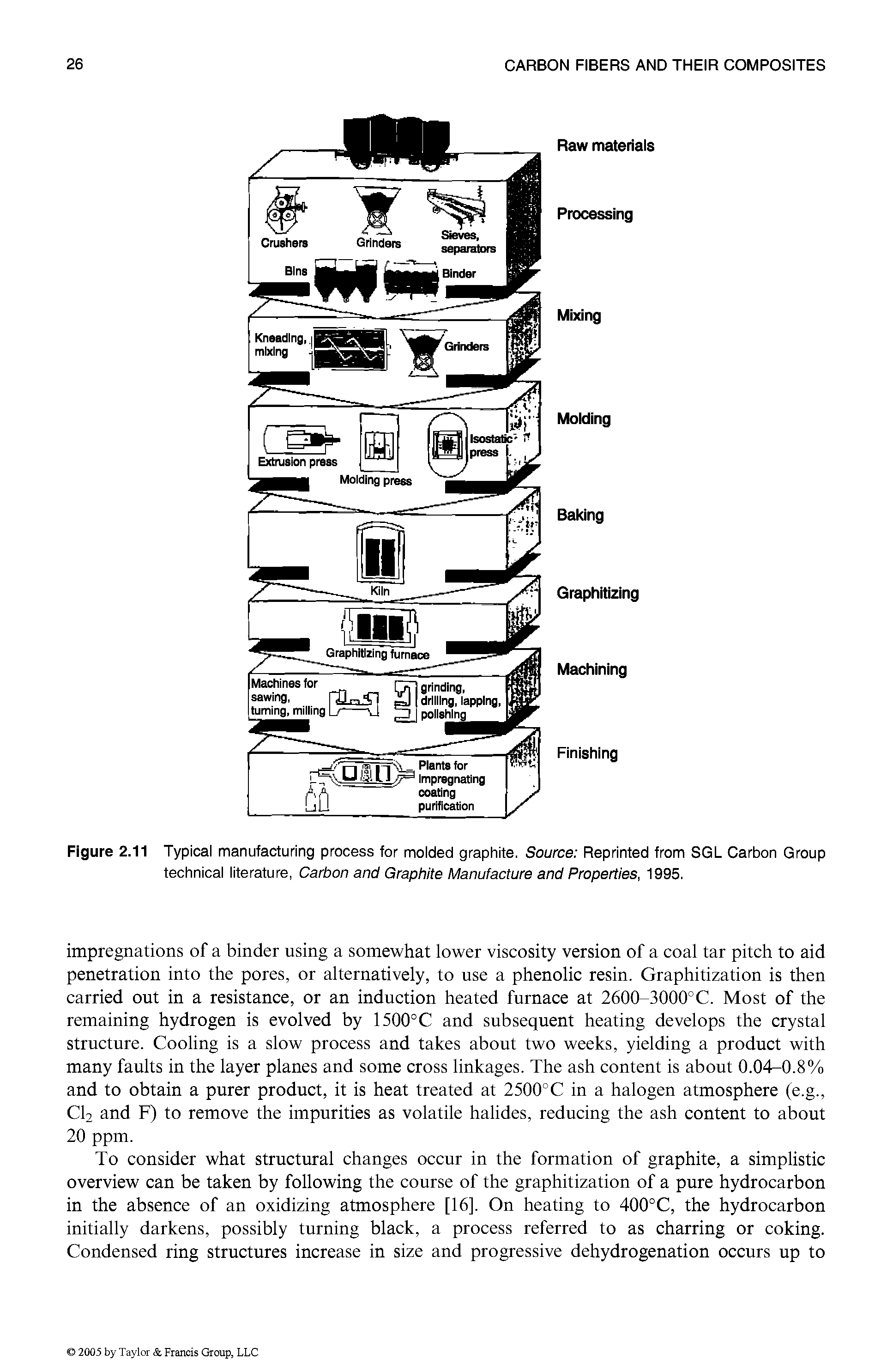 Figure 2.11 Typical manufacturing process for molded graphite. Source Reprinted from SGL Carbon Group technical literature, Carbon and Graphite Manufacture and Properties, 1995.