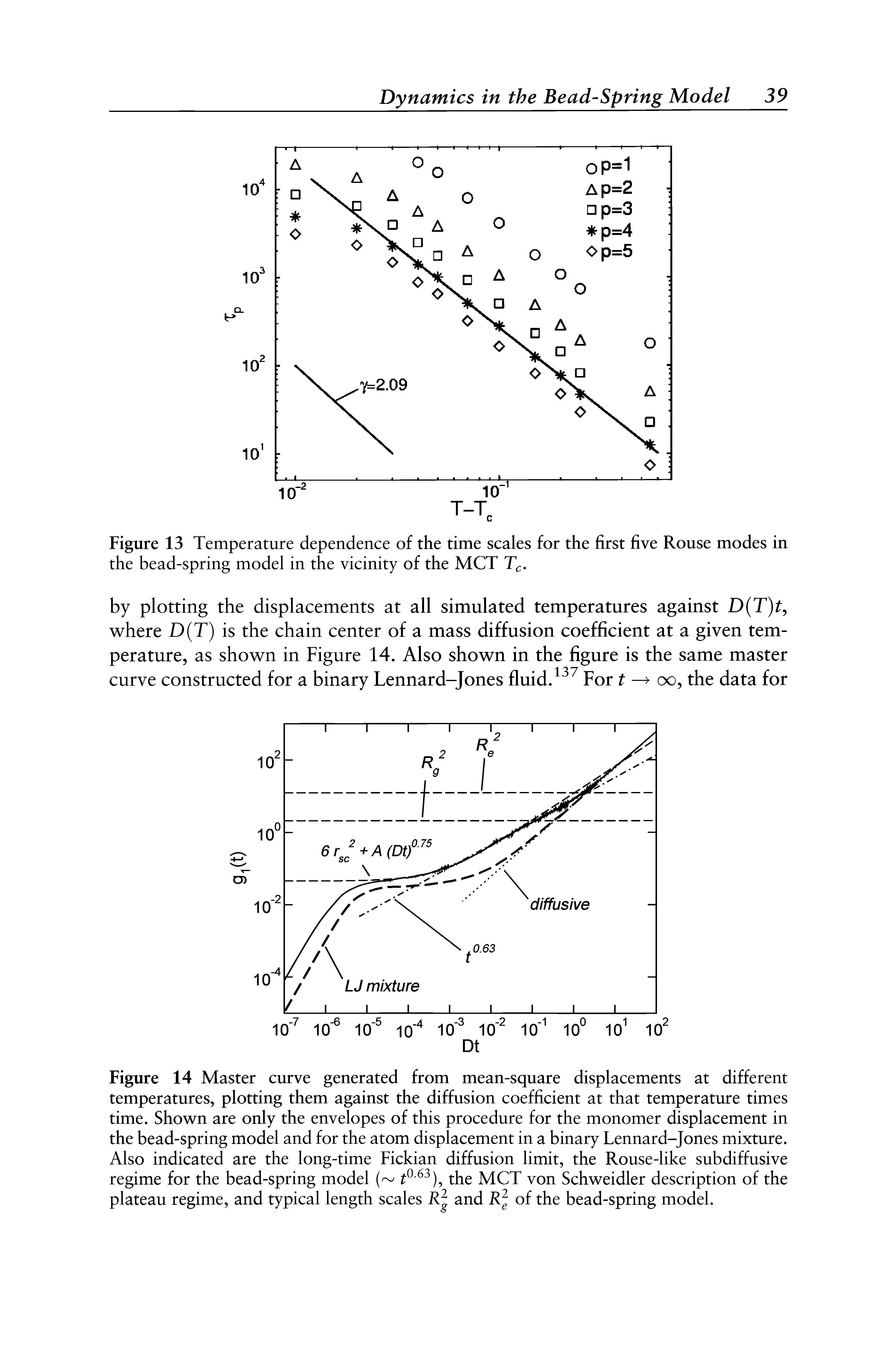 Figure 14 Master curve generated from mean-square displacements at different temperatures, plotting them against the diffusion coefficient at that temperature times time. Shown are only the envelopes of this procedure for the monomer displacement in the bead-spring model and for the atom displacement in a binary Lennard-Jones mixture. Also indicated are the long-time Fickian diffusion limit, the Rouse-like subdiffusive regime for the bead-spring model ( ° 63), the MCT von Schweidler description of the plateau regime, and typical length scales R2 and R2e of the bead-spring model.
