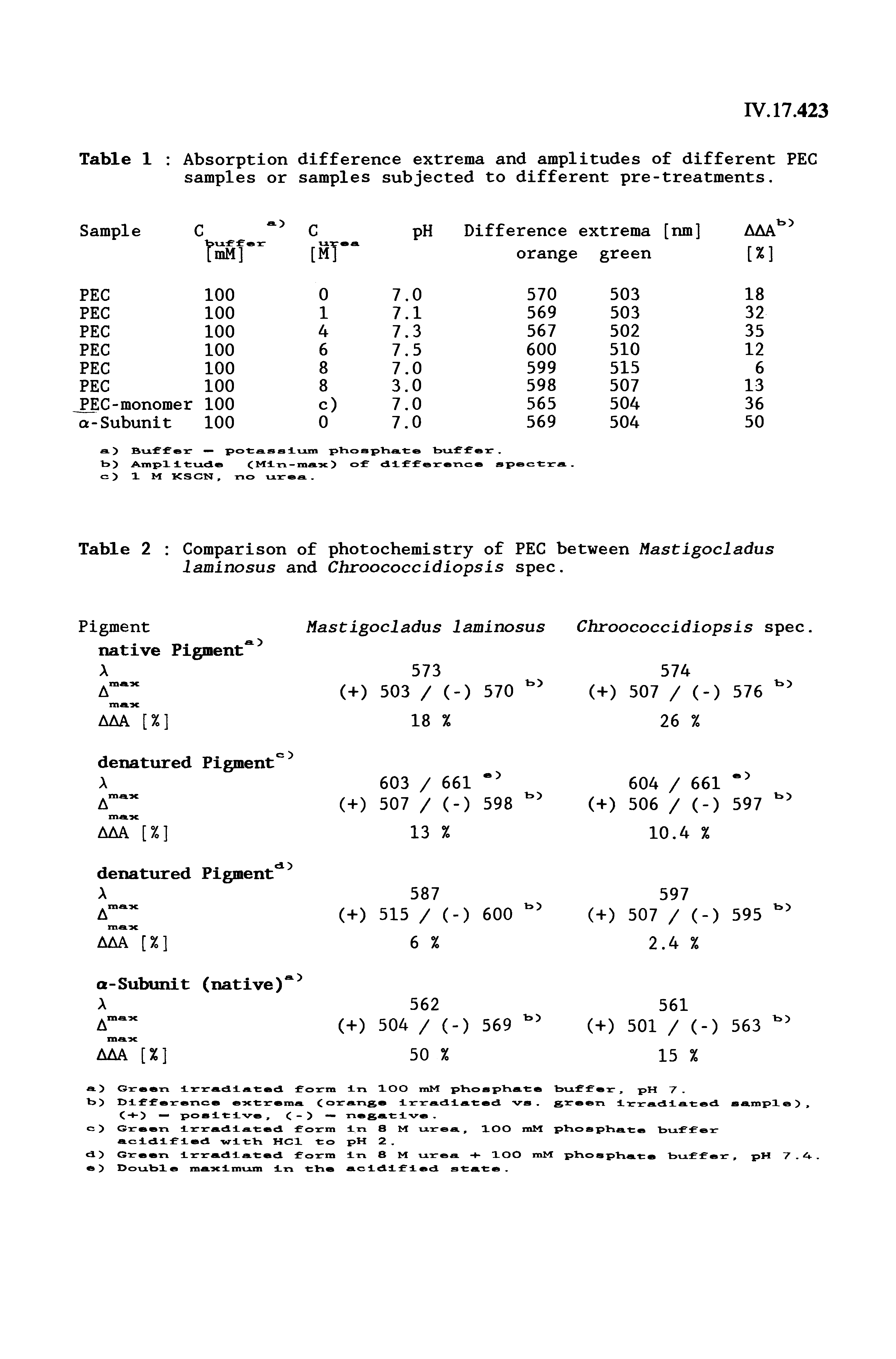 Table 2 Comparison of photochemistry of PEC between Mastigocladus laminosus and Chroococcidiopsis spec.