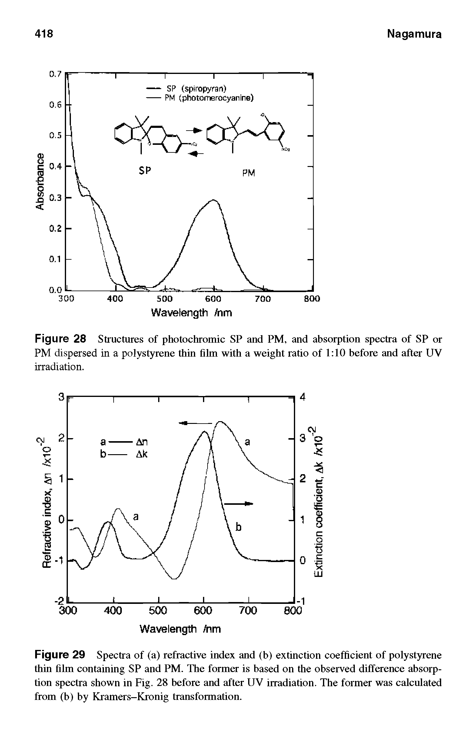 Figure 29 Spectra of (a) refractive index and (b) extinction coefficient of polystyrene thin film containing SP and PM. The former is based on the observed difference absorption spectra shown in Fig. 28 before and after UV irradiation. The former was calculated from (b) by Kramers-Kronig transformation.