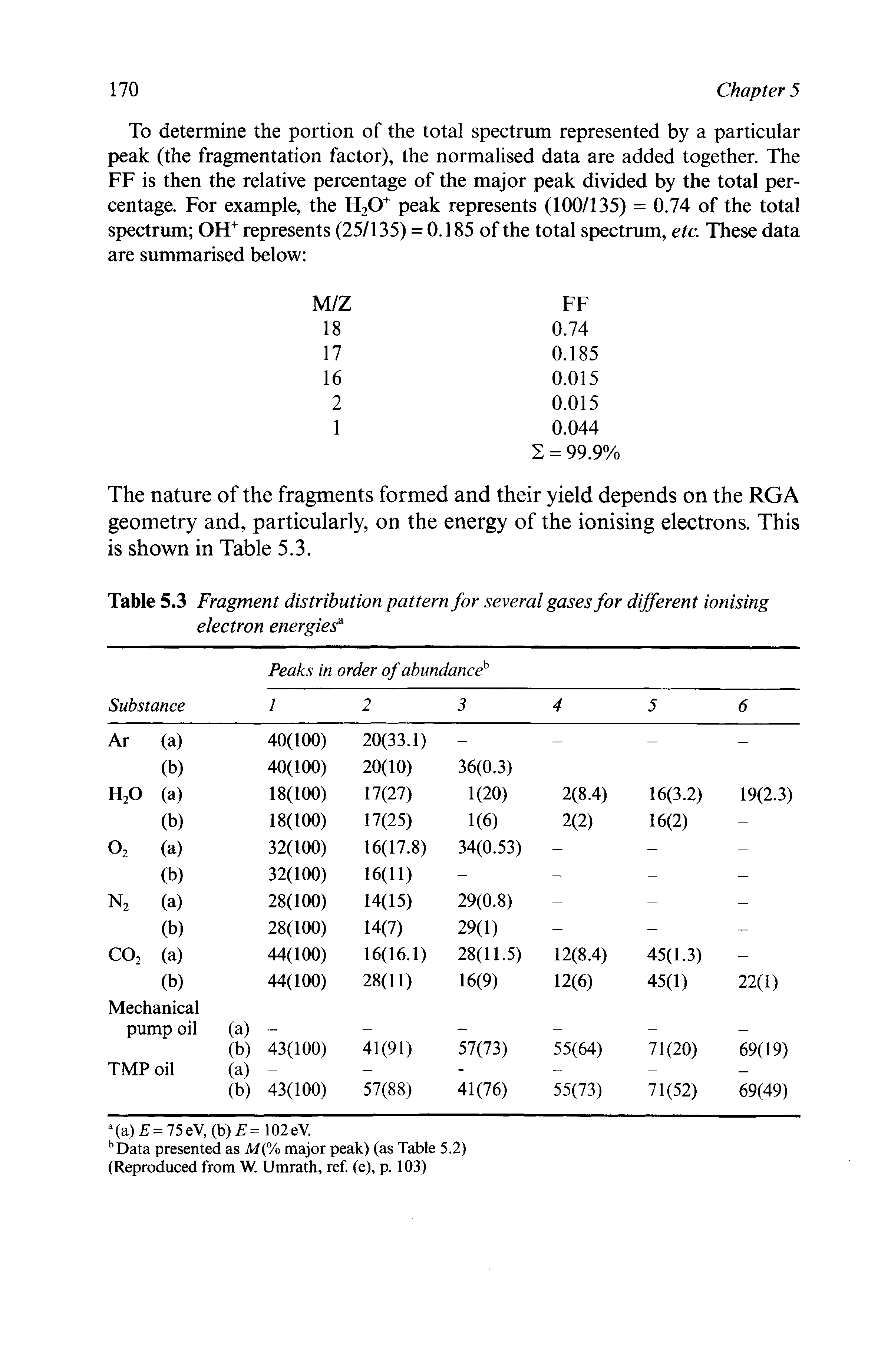 Table 5.3 Fragment distribution pattern for several gases for different ionising electron energiesa...