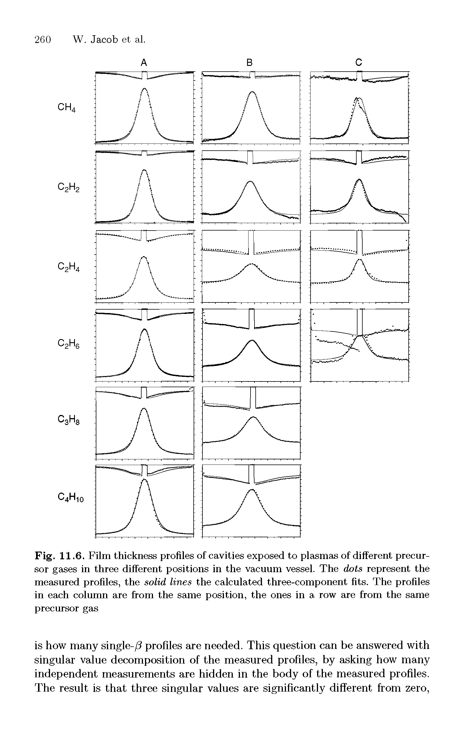 Fig. 11.6. Film thickness profiles of cavities exposed to plasmas of different precursor gases in three different positions in the vacuum vessel. The dots represent the measured profiles, the solid lines the calculated three-component fits. The profiles in each column are from the same position, the ones in a row are from the same precursor gas...