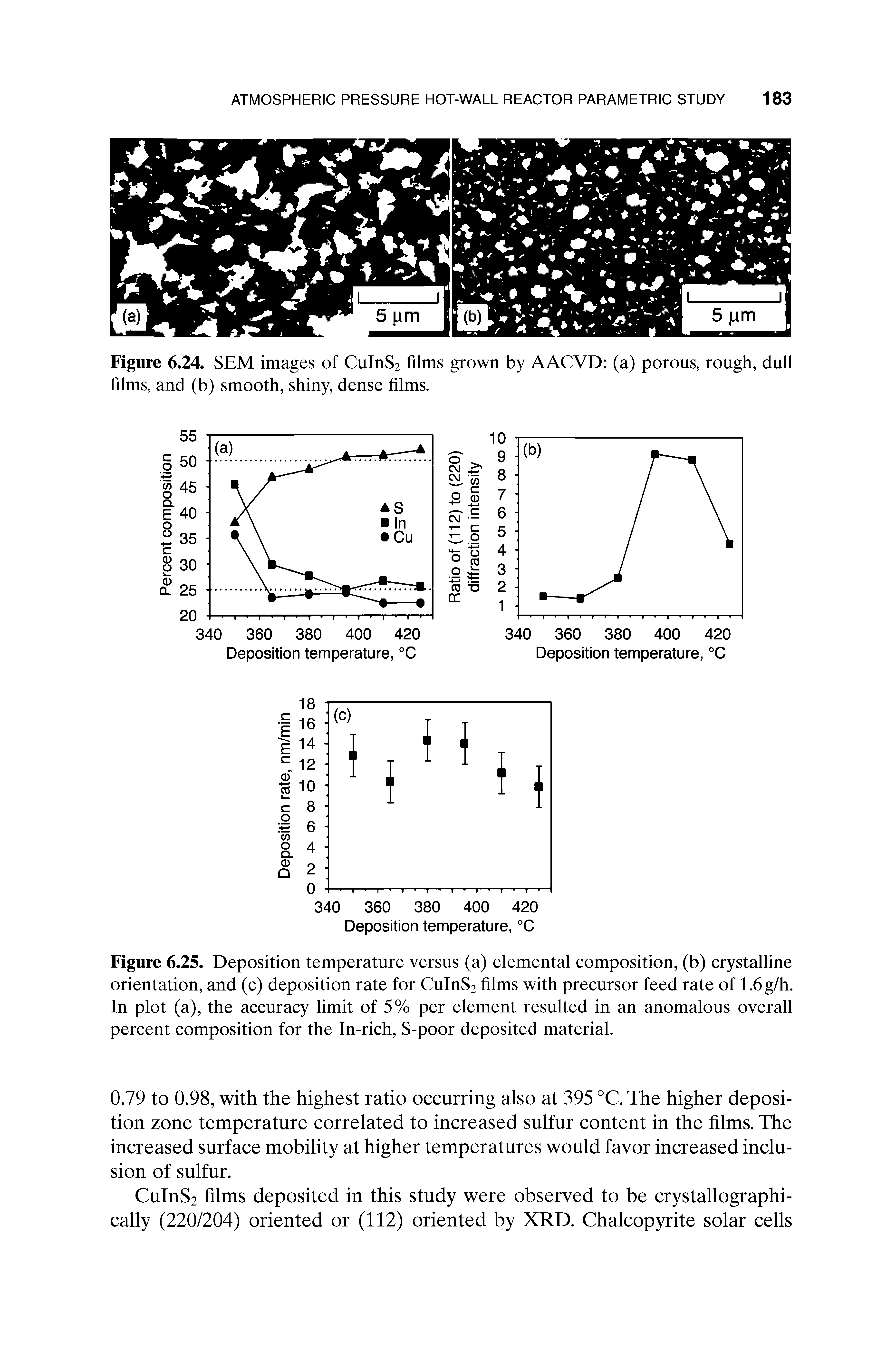 Figure 6.25. Deposition temperature versus (a) elemental composition, (b) crystalline orientation, and (c) deposition rate for CuInS2 films with precursor feed rate of 1.6 g/h. In plot (a), the accuracy limit of 5% per element resulted in an anomalous overall percent composition for the In-rich, S-poor deposited material.