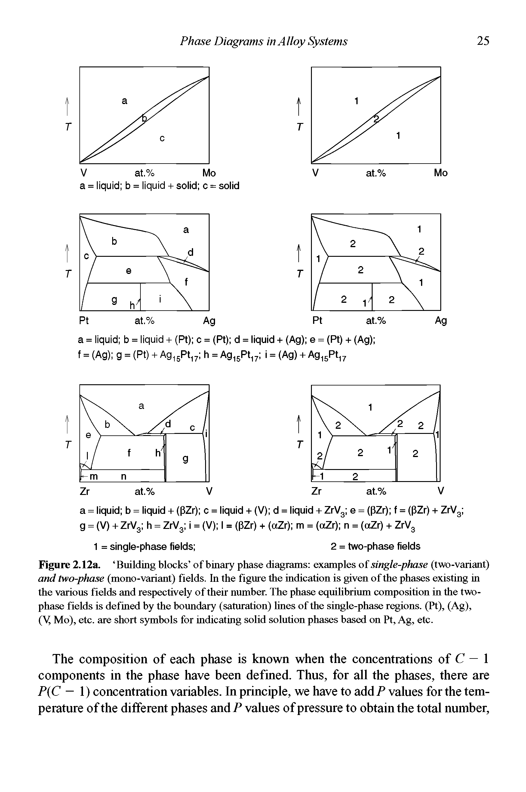 Figure 2.12a. Building blocks of binary phase diagrams examples of single-phase (two-variant) and two-phase (mono-variant) fields. In the figure the indication is given of the phases existing in the various fields and respectively of their number. The phase equilibrium composition in the two-phase fields is defined by the boundary (saturation) lines of the single-phase regions. (Pt), (Ag),...