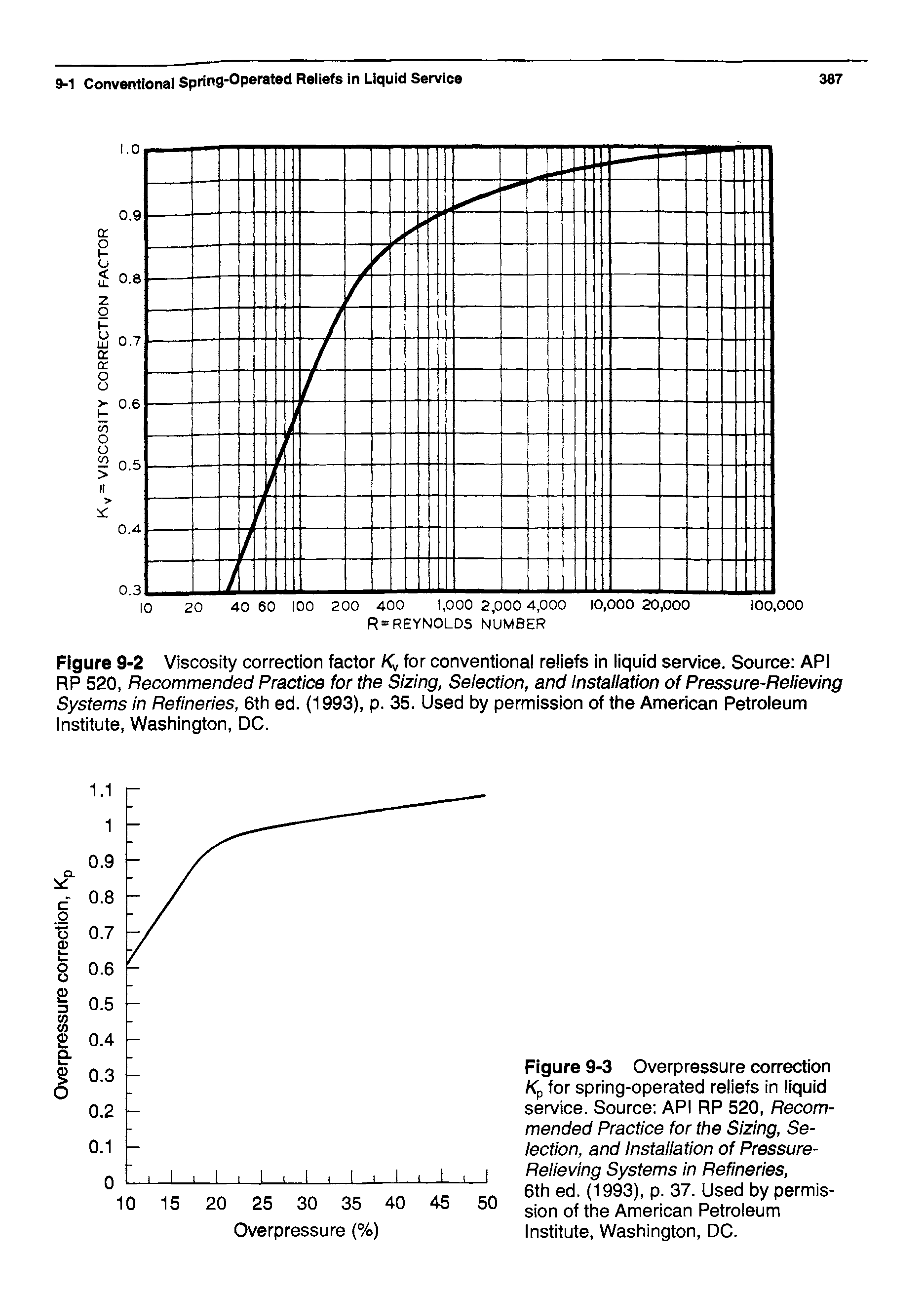 Figure 9-2 Viscosity correction factor Kv for conventional reliefs in liquid service. Source API RP 520, Recommended Practice for the Sizing, Selection, and Installation of Pressure-Relieving Systems in Refineries, 6th ed. (1993), p. 35. Used by permission of the American Petroleum Institute, Washington, DC.