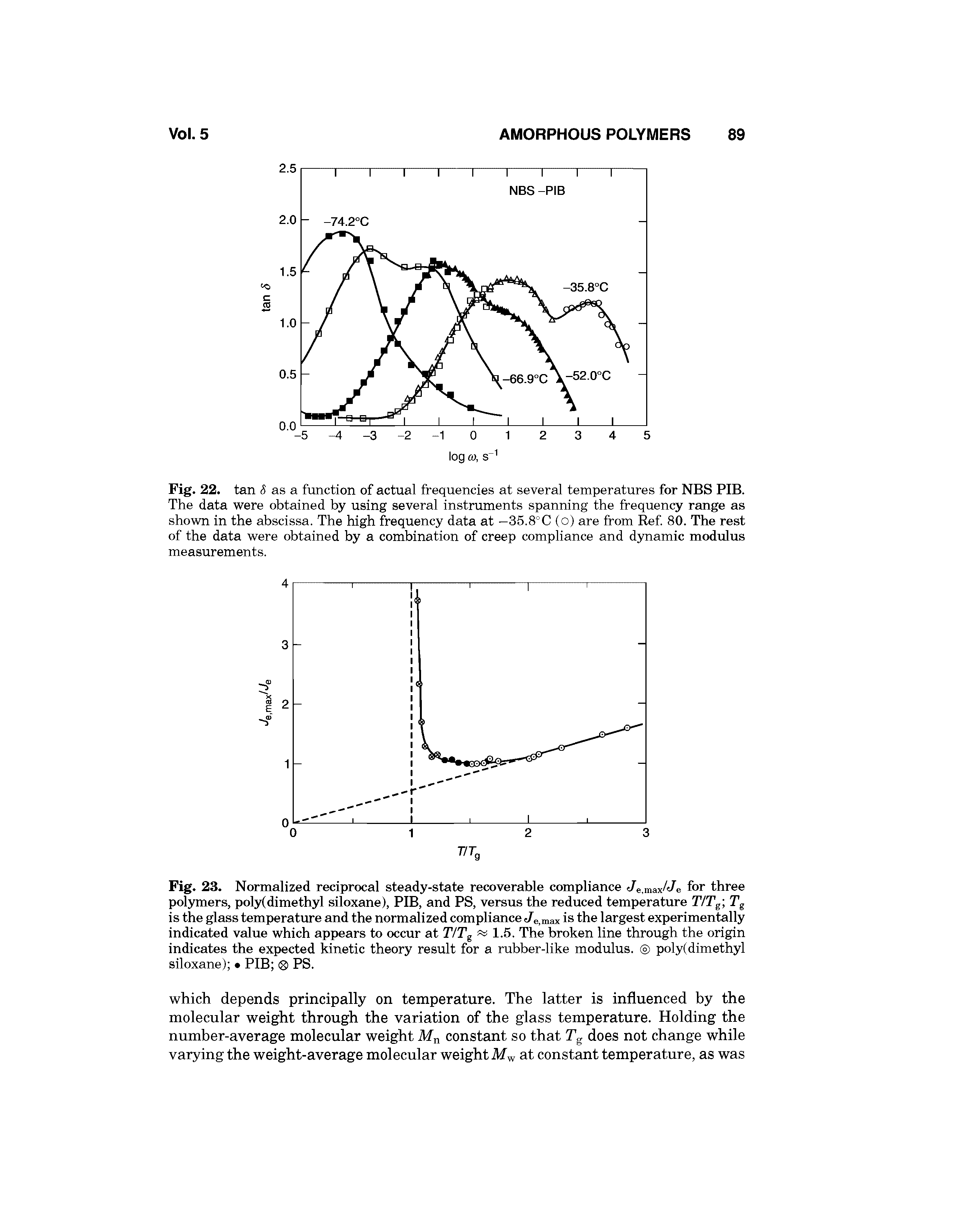 Fig. 23. Normalized reciprocal steady-state recoverable compliance Je,max/Je for three polymers, poly(dimethyl siloxane), PIB, and PS, versus the reduced temperature T/Tg Tg is the glass temperature and the normalized compliance </e,max is the largest experimentally indicated value which appears to occur at T/Tg 1.5. The broken line through the origin indicates the expected kinetic theory result for a rubber-like modulus. poly(dimethyl siloxane) PIB PS.