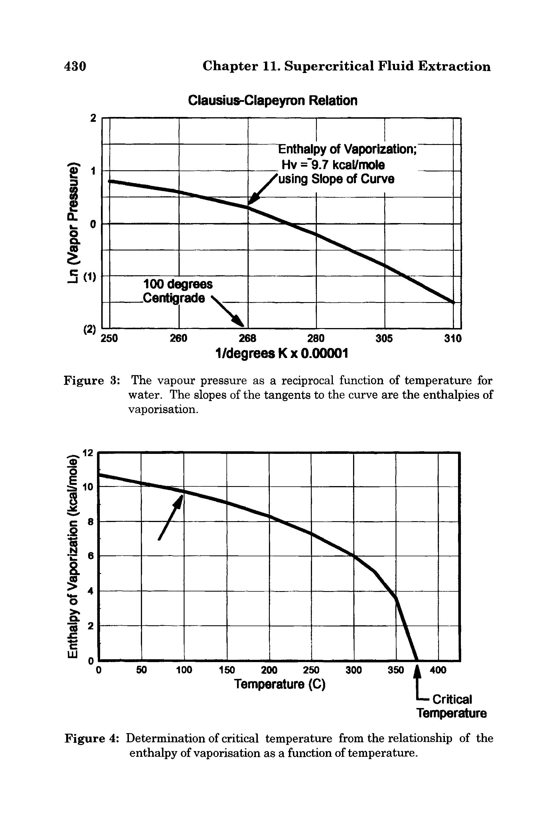 Figure 3 The vapour pressure as a reciprocal function of temperature for water. The slopes of the tangents to the curve are the enthalpies of vaporisation.
