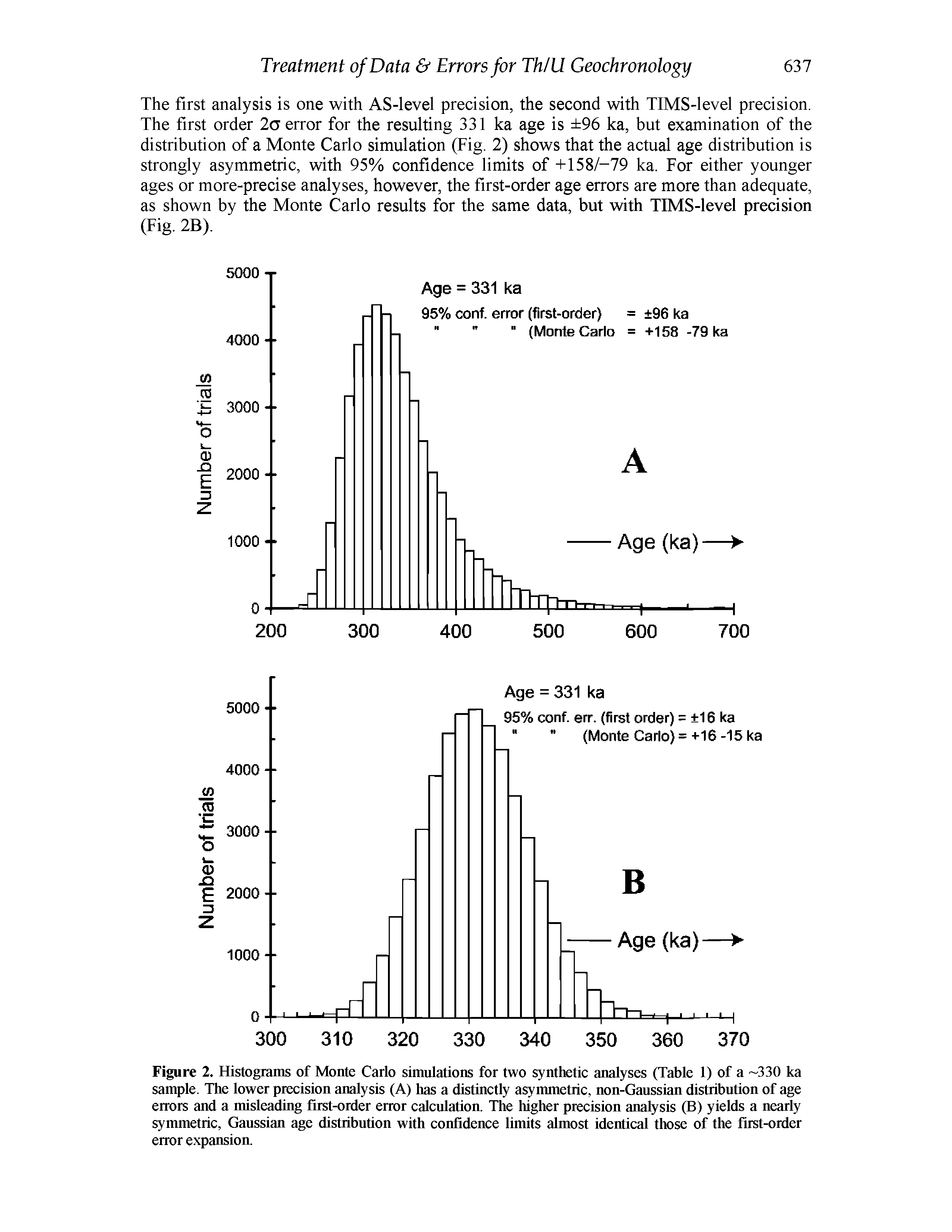 Figure 2. Histograms of Monte Carlo simulations for two synthetic analyses (Table 1) of a 330 ka sample. The lower precision analysis (A) has a distinctly asymmetric, non-Gaussian distribution of age errors and a misleading first-order error calculation. The higher precision analysis (B) yields a nearly symmetric, Gaussian age distribution with confidence limits almost identical those of the first-order error expansion.
