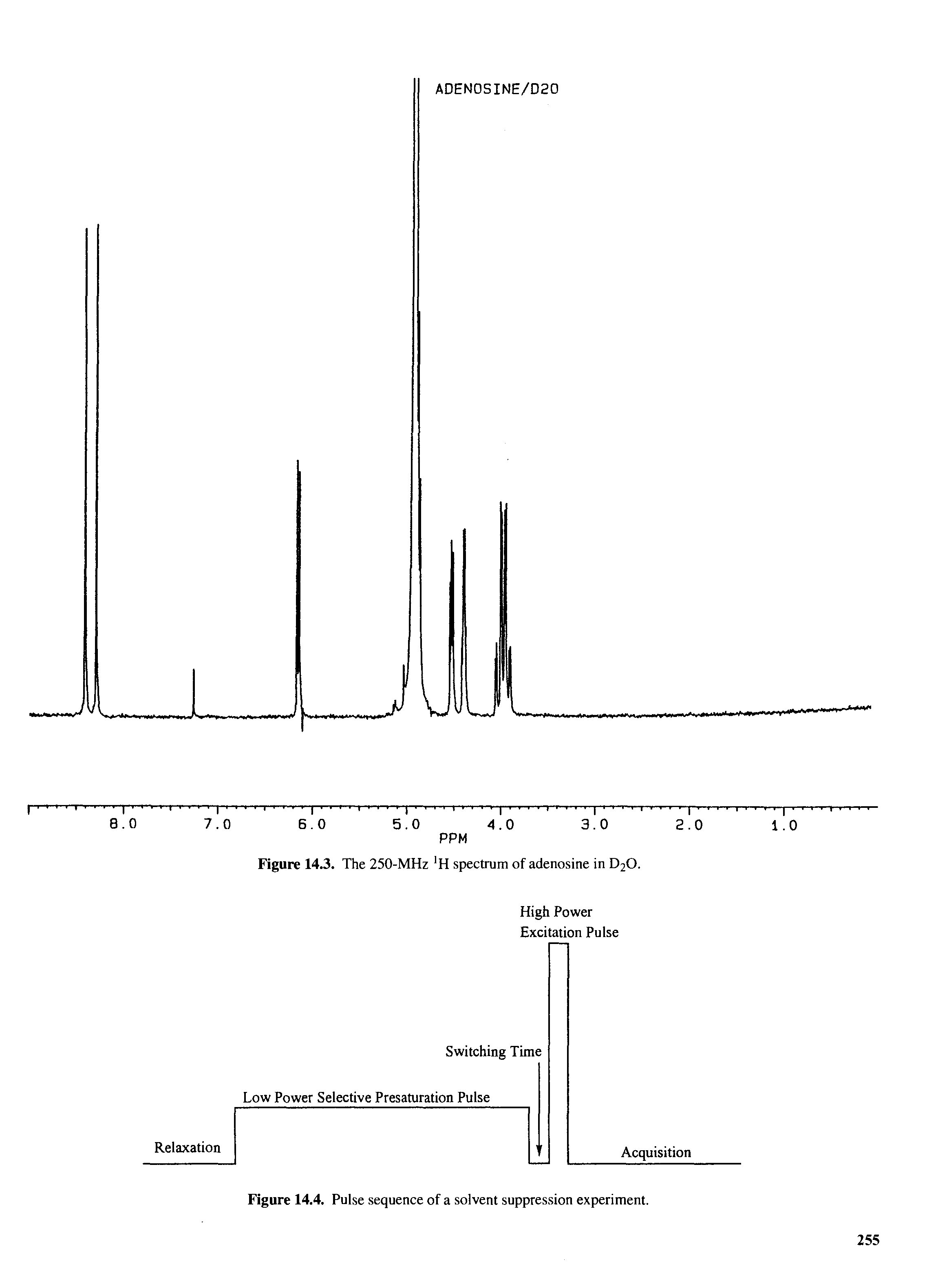 Figure 14.4. Pulse sequence of a solvent suppression experiment.