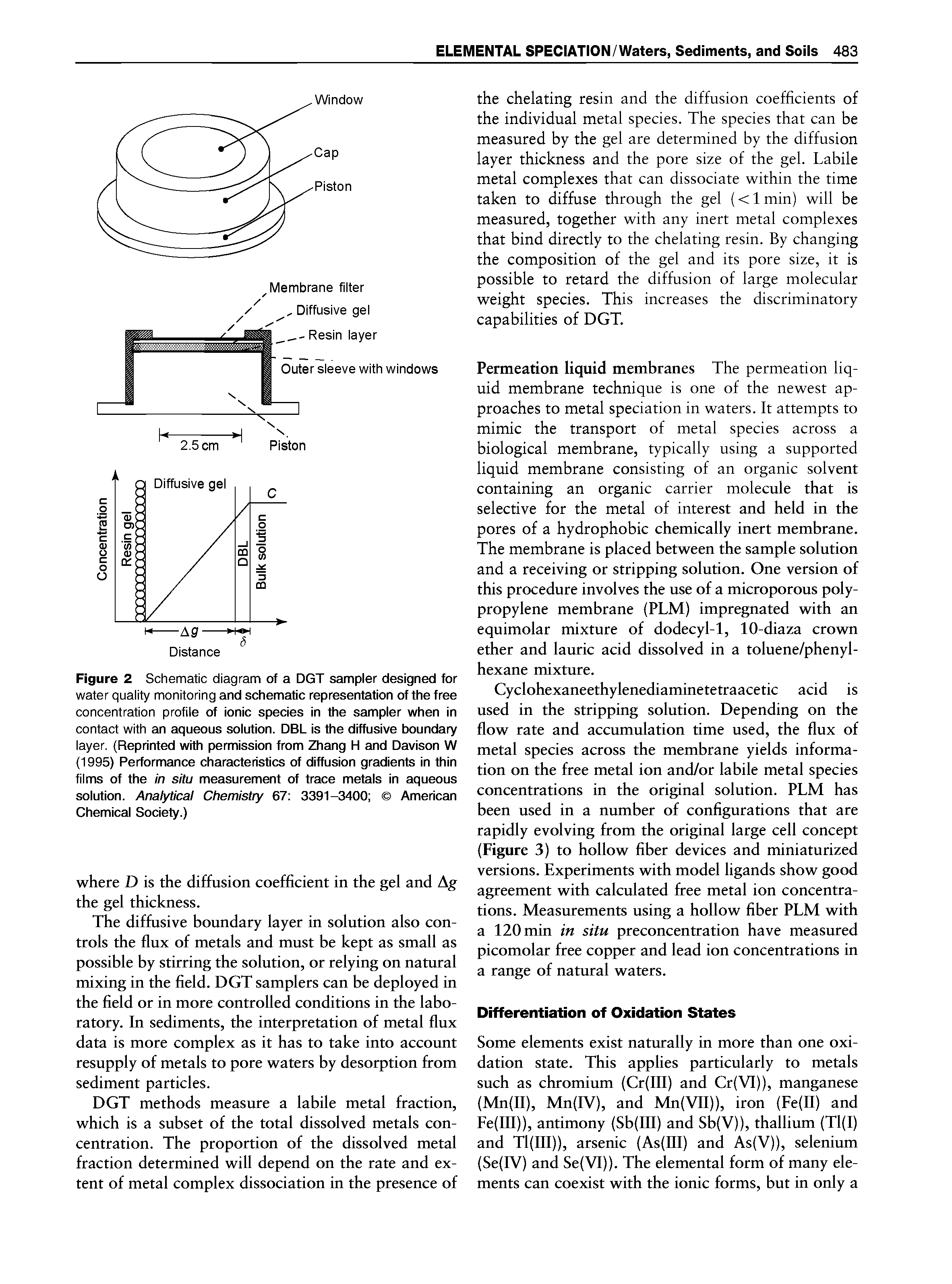 Figure 2 Schematic diagram of a DGT sampler designed for water quality monitoring and schematic representation of the free concentration profile of ionic species in the sampler when in contact with an aqueous solution. DBL is the diffusive boundary layer. (Reprinted with permission from Zhang H and Davison W (1995) Performance characteristics of diffusion gradients in thin films of the in situ measurement of trace metals in aqueous solution. Anaiytical Chemistry 67 3391-3400 American Chemical Society.)...