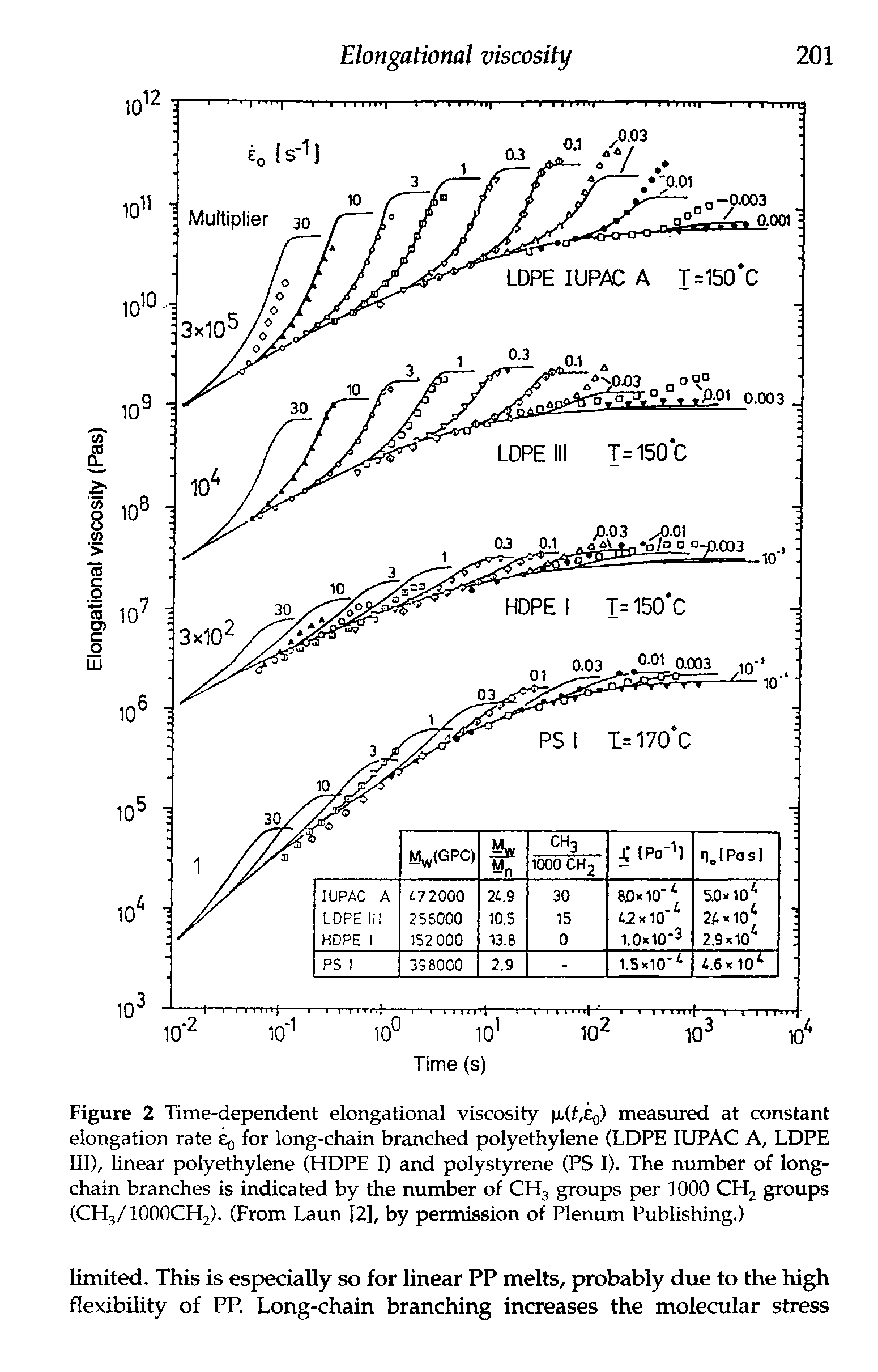 Figure 2 Time-dependent elongational viscosity (Ji(f,eo) measured at constant elongation rate for long-chain branched polyethylene (LDPE lUPAC A, LDPE 111), linear polyethylene (HOPE I) and polystyrene (PS I). The number of long-chain branches is indicated by the number of CHj groups per 1000 CHj groups (CHj/lOOOCHj). (From Laun [2], by permission of Plenum Publishing.)...