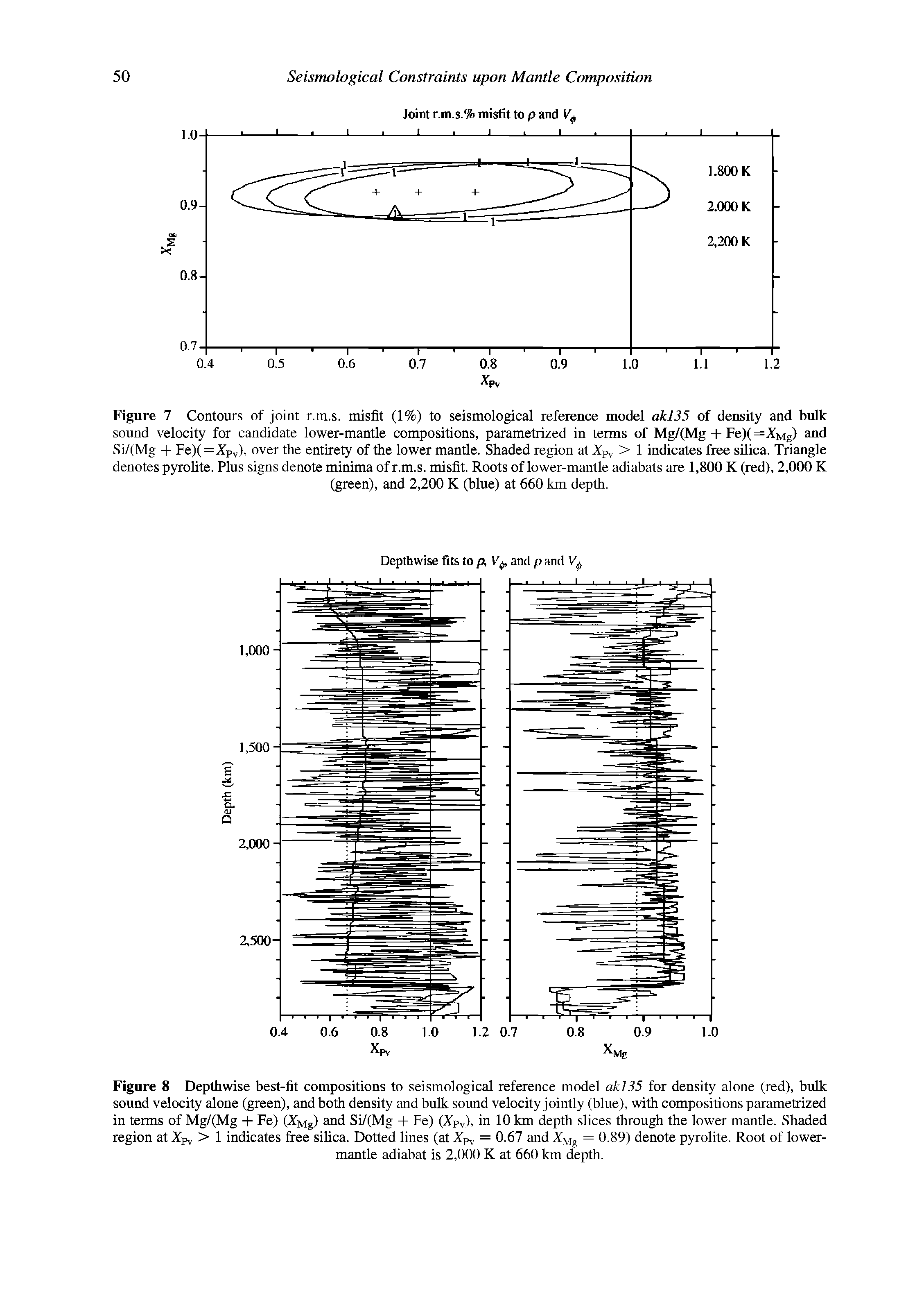 Figure 8 Depthwise best-fit compositions to seismological reference model akl35 for density alone (red), bulk sound velocity alone (green), and both density and bulk sound velocity jointly (blue), with compositions parametrized in terms of Mg/(Mg - - Fe) (XMg) and Si/(Mg - - Fe) (Xpv), in 10 km depth slices through the lower mantle. Shaded region at Xp, > 1 indicates free silica. Dotted lines (at Xp, = 0.67 and Xjy[g = 0.89) denote pyrolite. Root of lower-...