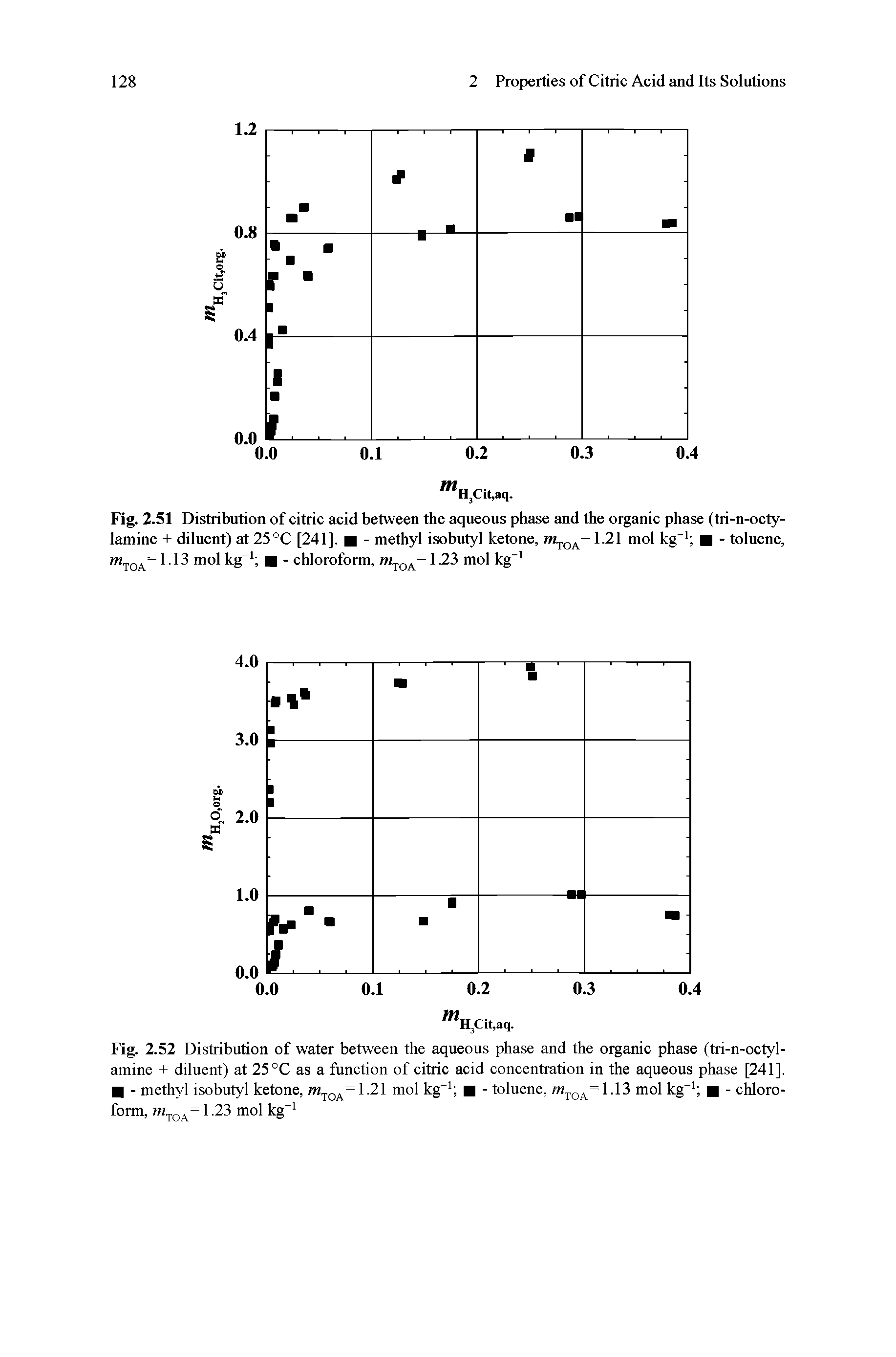 Fig. 2.52 Distribution of water between the aqueous phase and the oiganic phase (tri-n-octyl-amine + diluent) at 25 °C as a function of citric acid concentration in the aqueous phase [241], - methyl isobutyl ketone, m.j,Q =1.21 mol kg" - toluene, mol kg" - chloro-...