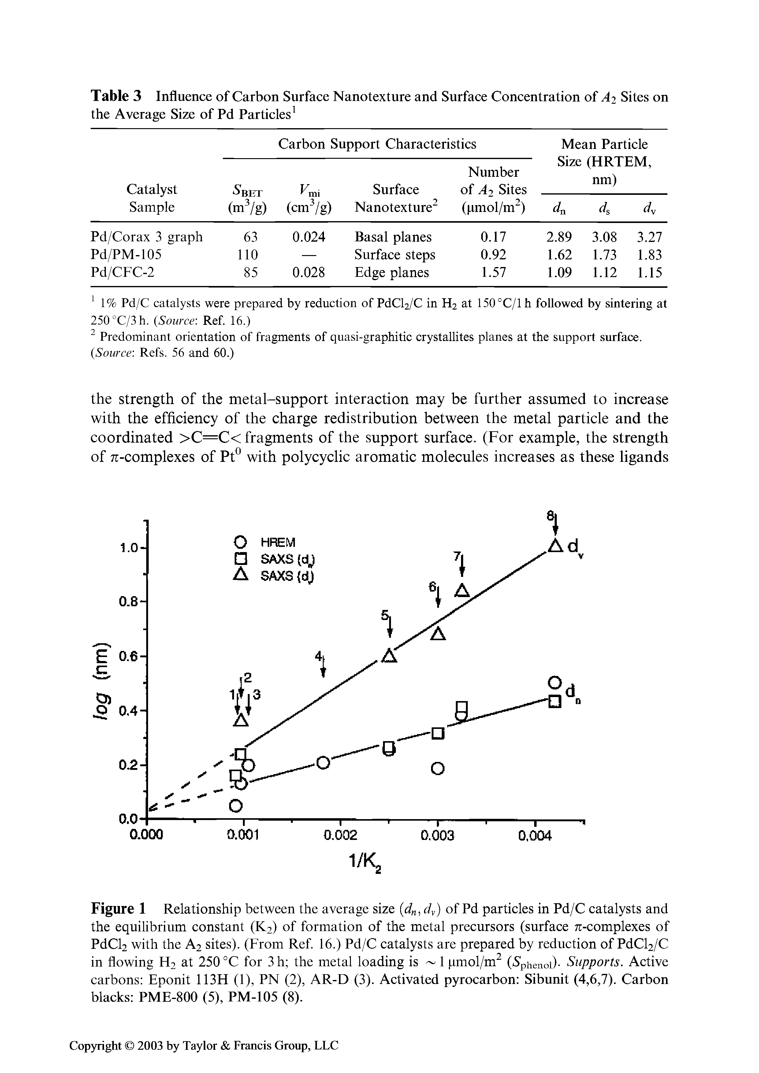 Figure 1 Relationship between the average size (dn,dy) of Pd particles in Pd/C catalysts and the equilibrium constant (K2) of formation of the metal precursors (surface 71-complexes of PdCb with the A2 sites). (From Ref. 16.) Pd/C catalysts are prepared by reduction of PdCb/C in flowing H2 at 250 °C for 3 h the metal loading is 1 pmol/m ( S phenoi)- Supports. Active carbons Eponit 113H (1), PN (2), AR-D (3). Activated pyrocarbon Sibunit (4,6,7). Carbon blacks PME-800 (5), PM-105 (8).