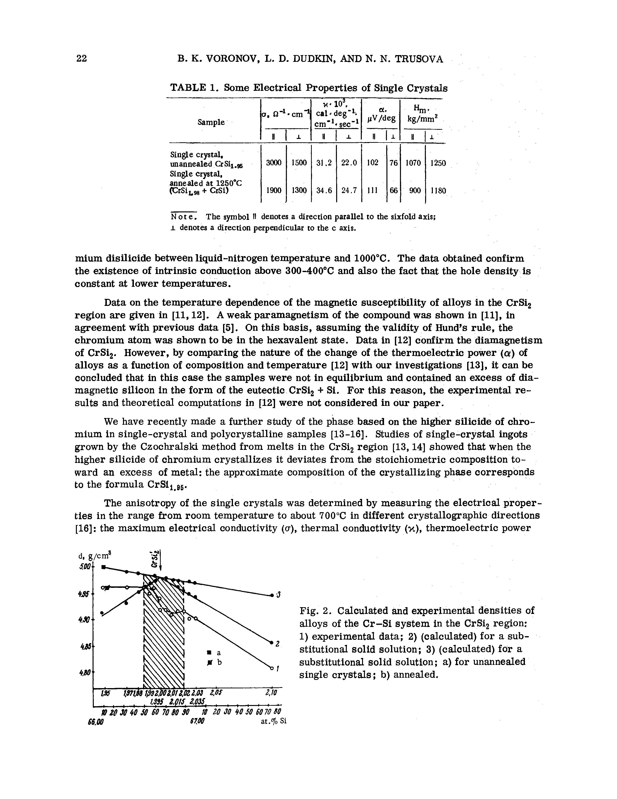 Fig. 2. Calculated and experimental densities of alloys of the Cr-Si system in the CrSi2 region 1) experimental data 2) (calculated) for a substitutional solid solution 3) (calculated) for a substitutional solid solution a) for unannealed single crystals b) annealed.