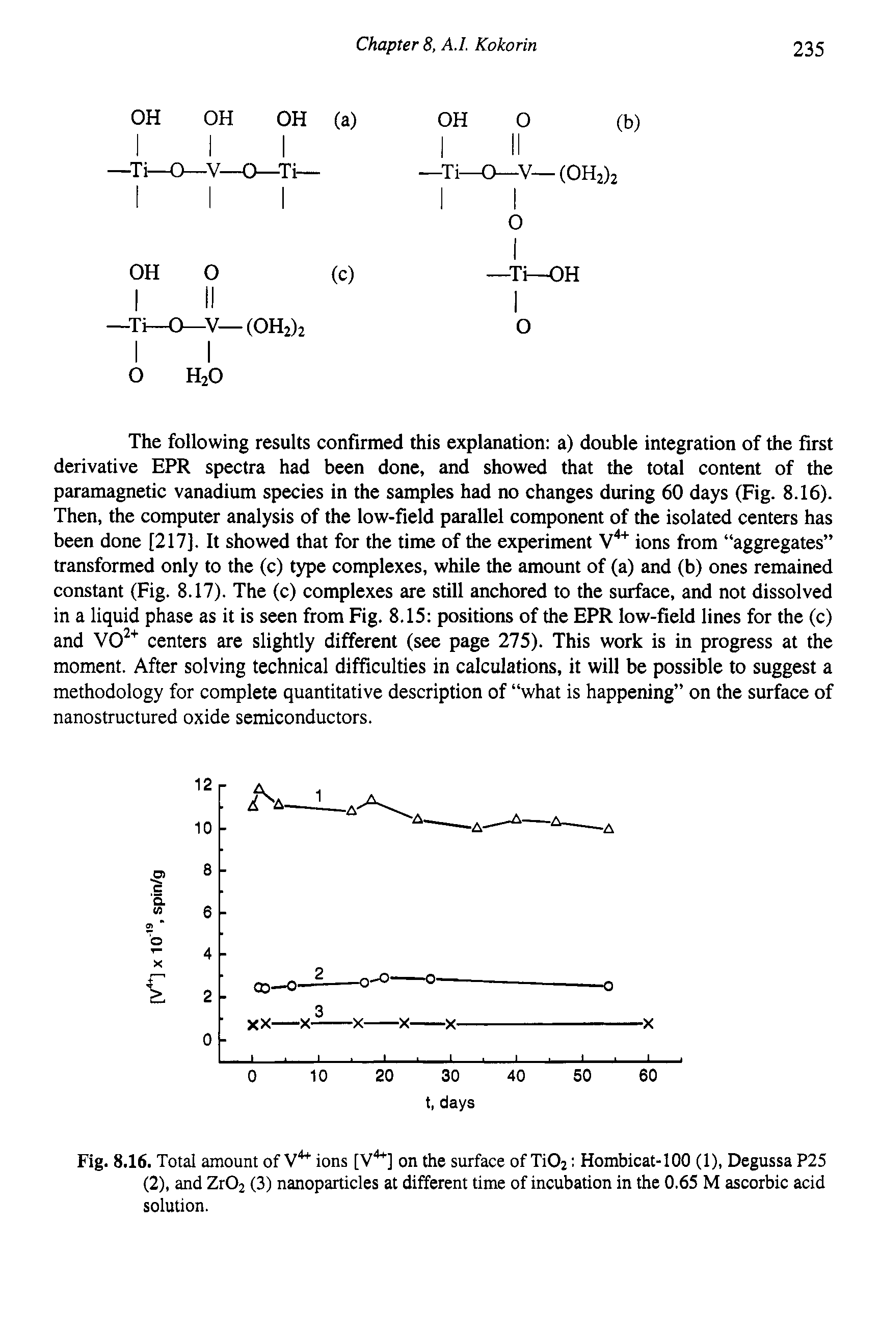 Fig. 8.16. Total amount of V4 ions [V4 ] on the surface of Ti02 Hombicat-100 (1), Degussa P25 (2), and Zr02 (3) nanoparticles at different time of incubation in the 0.65 M ascorbic acid solution.