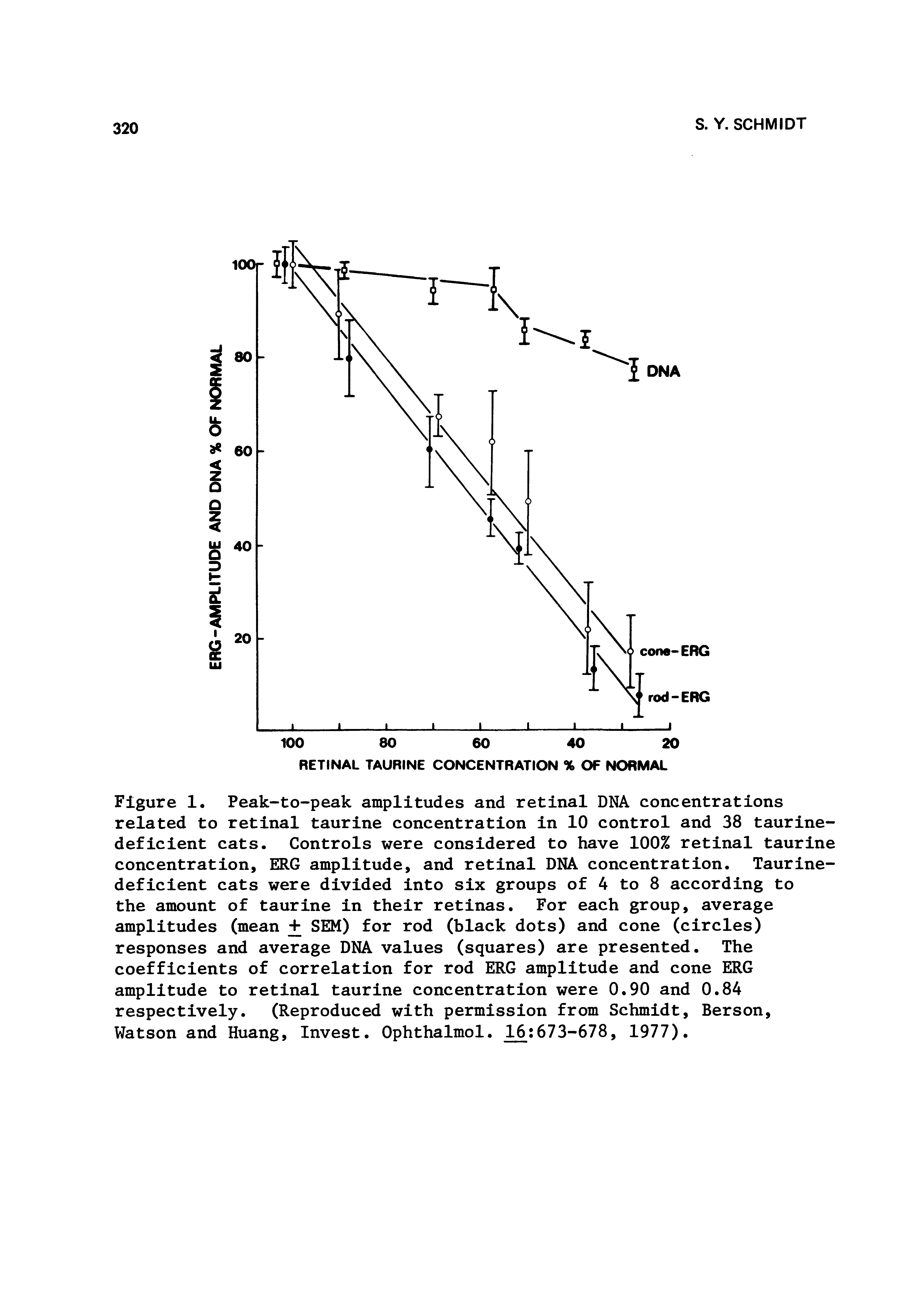Figure 1. Peak-to-peak amplitudes and retinal DNA concentrations related to retinal taurine concentration in 10 control and 38 taurine-deficient cats. Controls were considered to have 100% retinal taurine concentration, ERG amplitude, and retinal DNA concentration. Taurine-deficient cats were divided into six groups of 4 to 8 according to the amount of taurine in their retinas. For each group, average amplitudes (mean + SEM) for rod (black dots) and cone (circles) responses and average DNA values (squares) are presented. The coefficients of correlation for rod ERG amplitude and cone ERG amplitude to retinal taurine concentration were 0.90 and 0.84 respectively. (Reproduced with permission from Schmidt, Berson,...