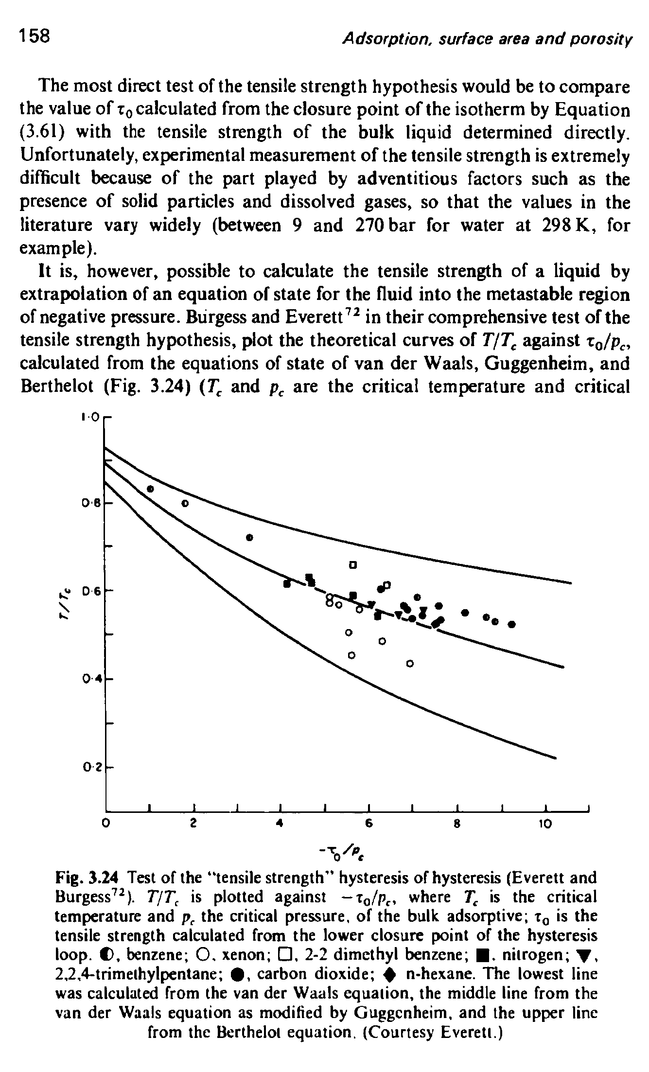 Fig. 3.24 Test of the tensile strength hysteresis of hysteresis (Everett and Burgess ). TjT, is plotted against — Tq/Po where is the critical temperature and p.. the critical pressure, of the bulk adsorptive Tq is the tensile strength calculated from the lower closure point of the hysteresis loop. C), benzene O. xenon , 2-2 dimethyl benzene . nitrogen , 2,2,4-trimethylpentane , carbon dioxide 4 n-hexane. The lowest line was calculated from the van der Waals equation, the middle line from the van der Waals equation as modified by Guggenheim, and the upper line from the Berthelot equation. (Courtesy Everett.)...